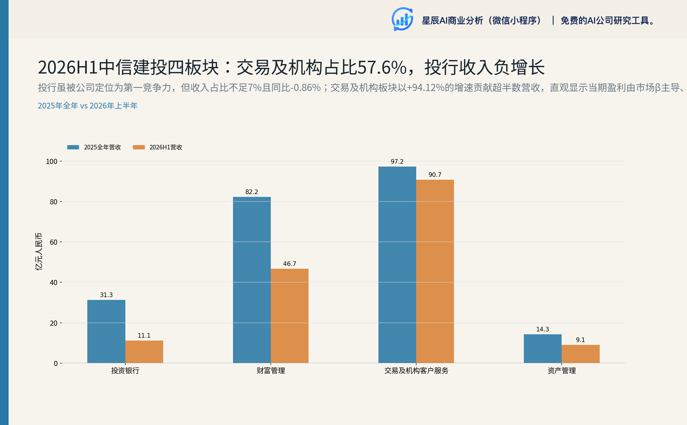 2026H1中信建投四板块：交易及机构占比55.90%，投行收入负增长