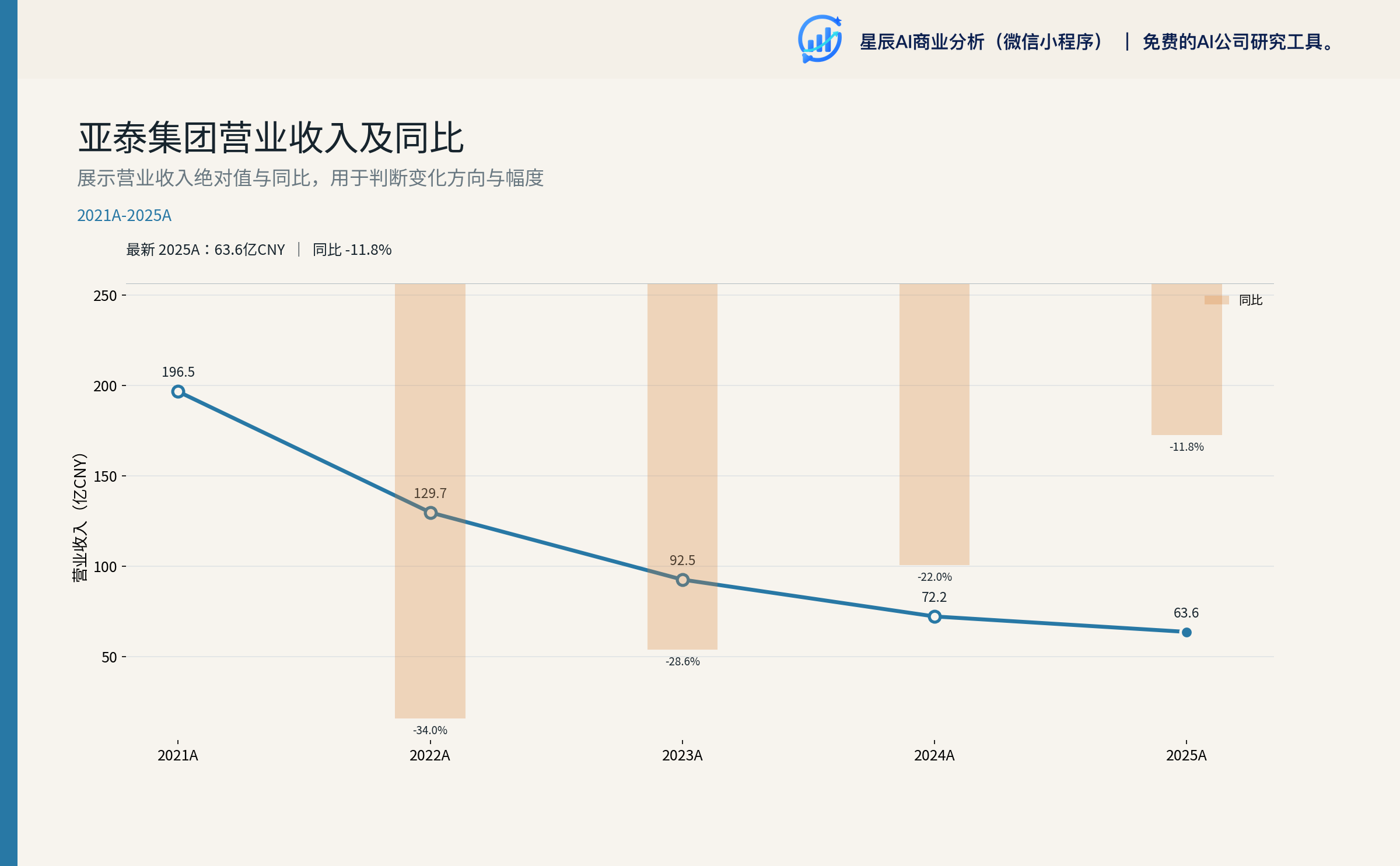 亚泰集团营业收入及同比