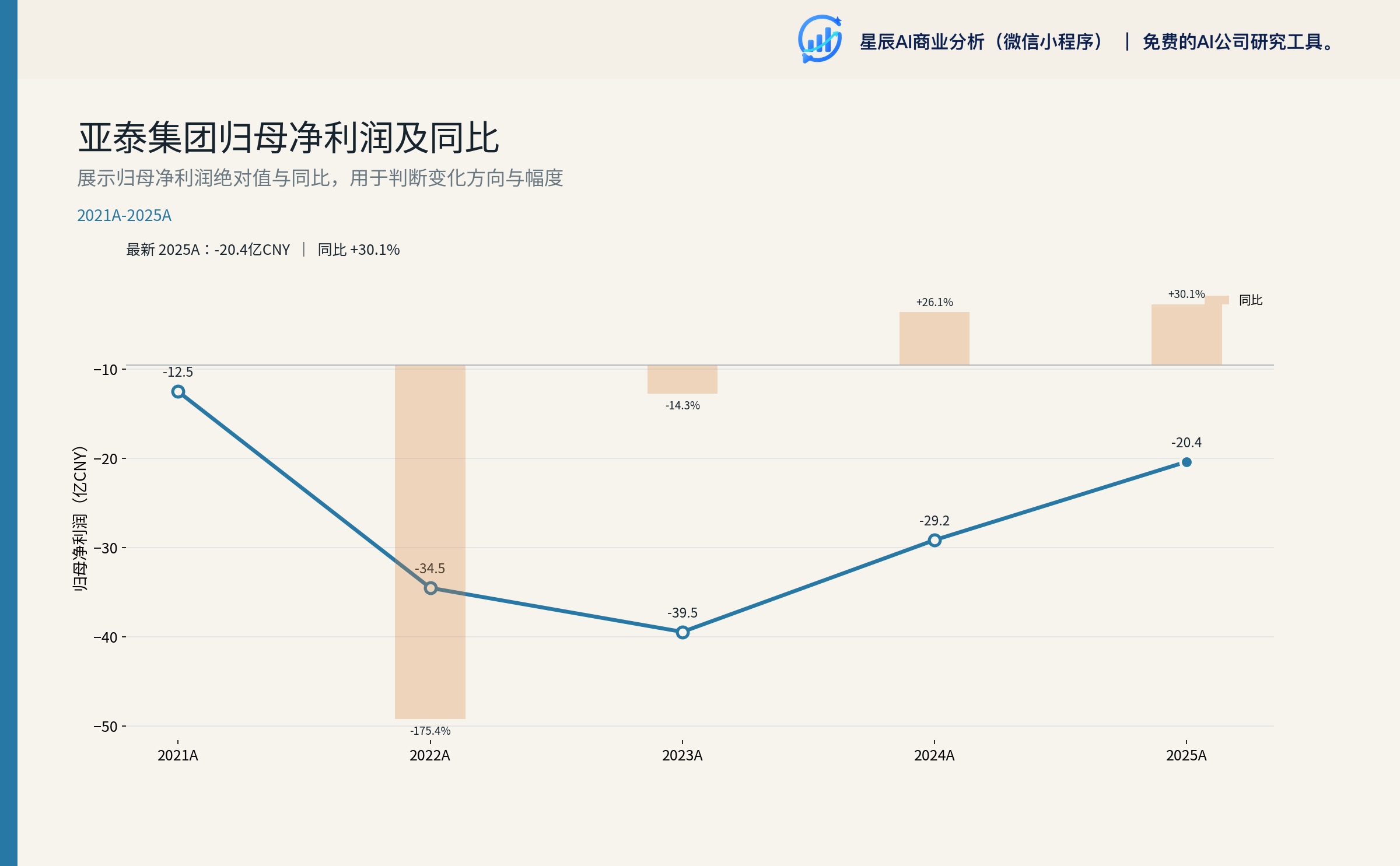 亚泰集团归母净利润及同比