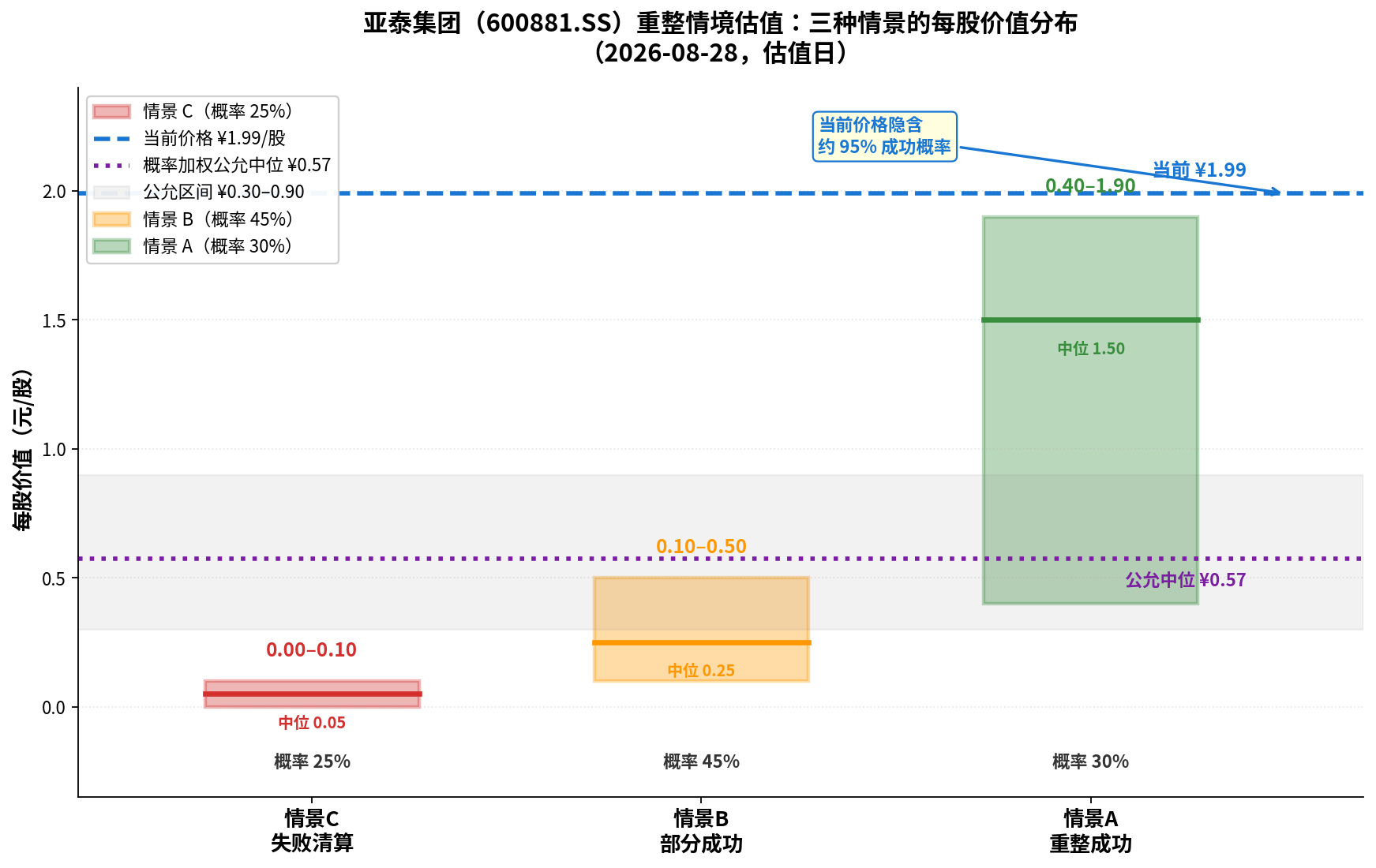 亚泰集团重整情境估值：三种情景的每股价值分布