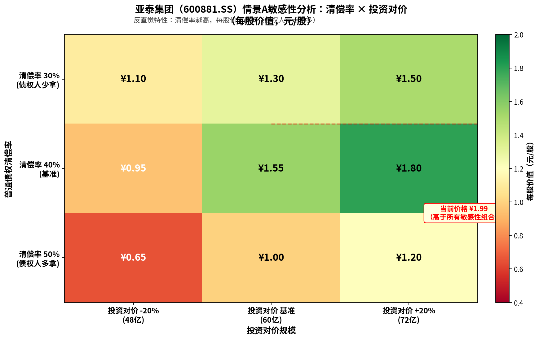 亚泰集团敏感性分析：清偿率 × 投资对价