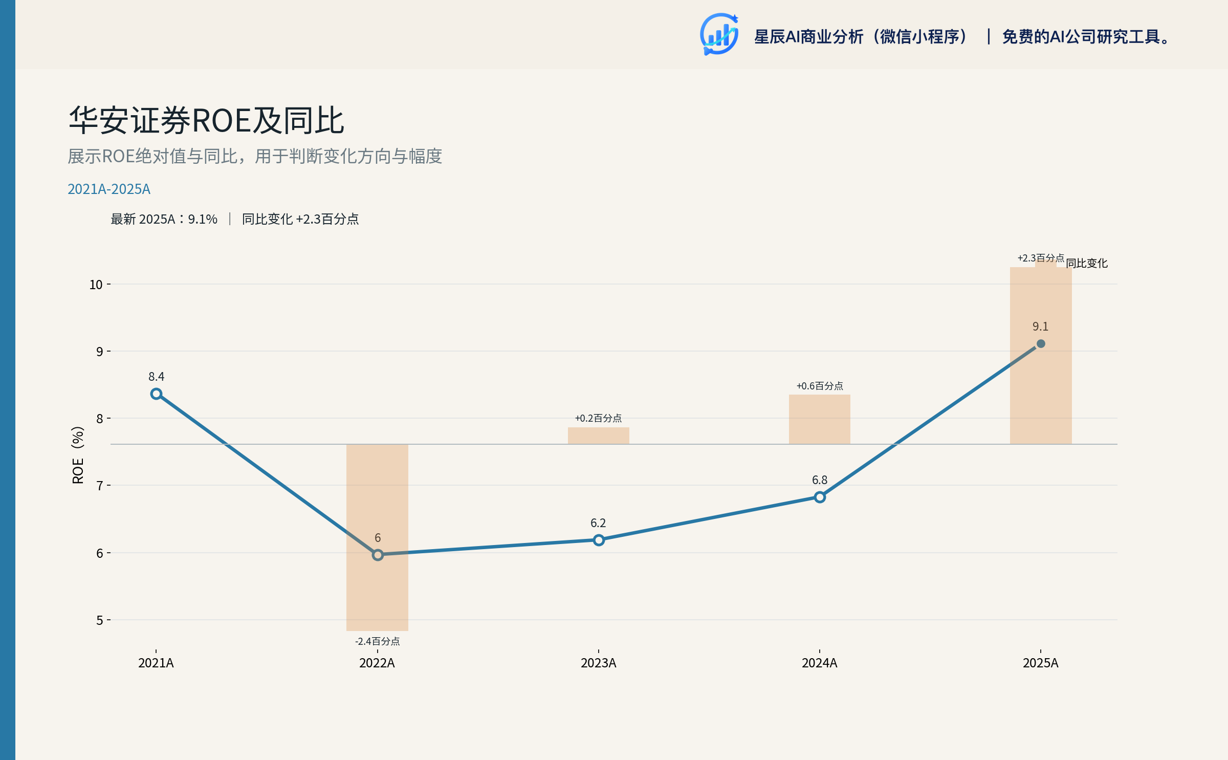 华安证券ROE及同比
