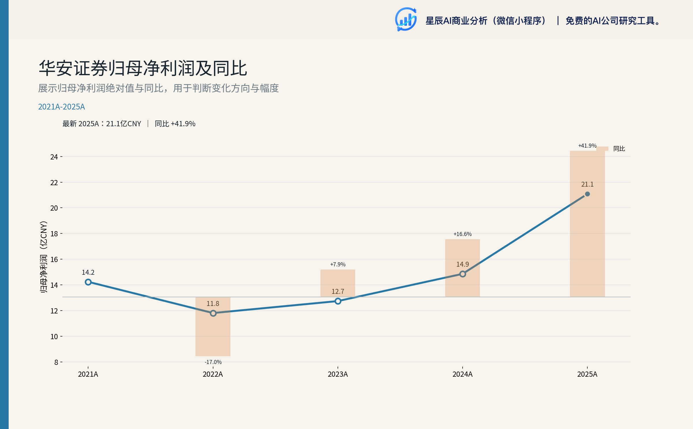 华安证券归母净利润及同比