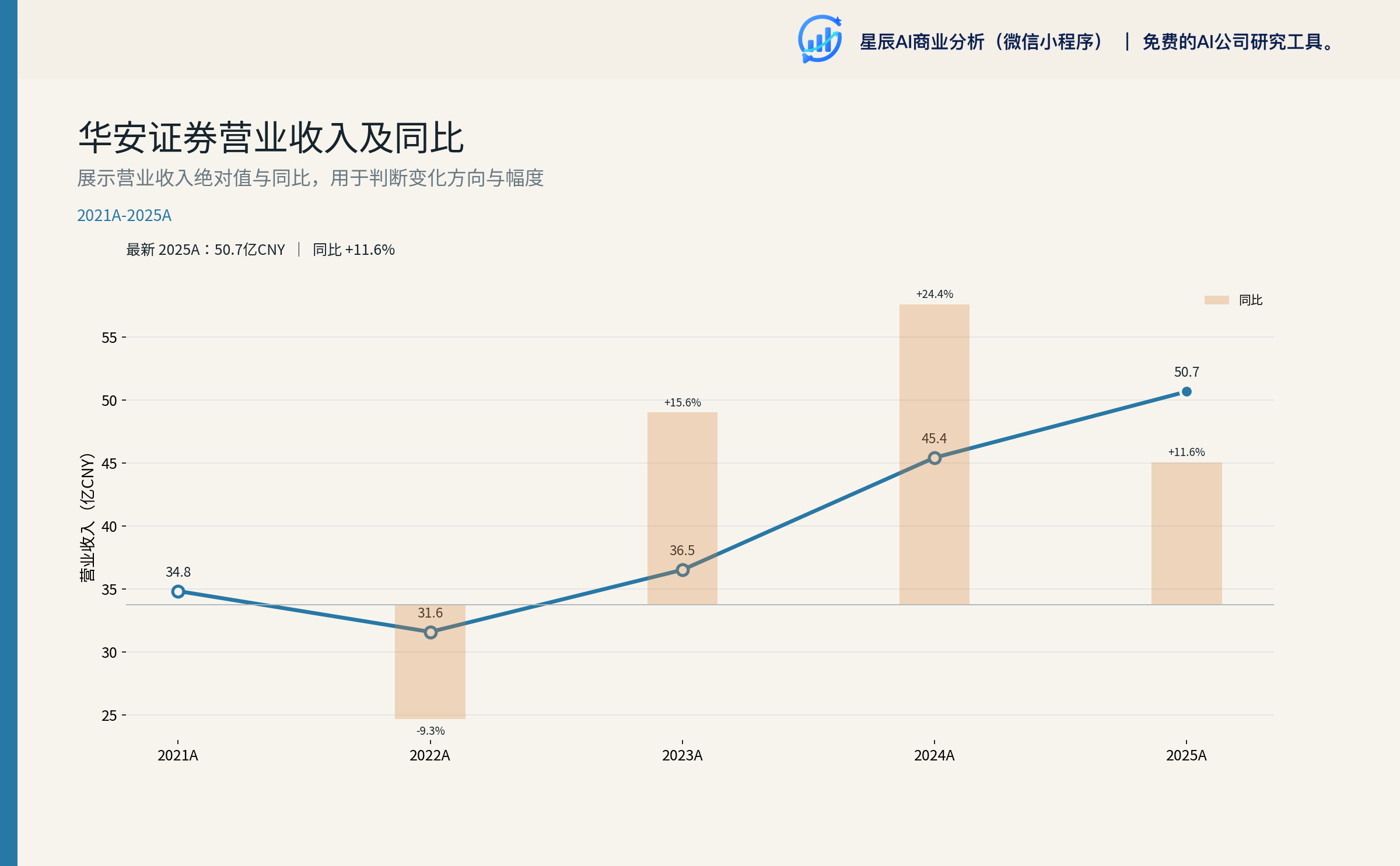 华安证券营业收入及同比