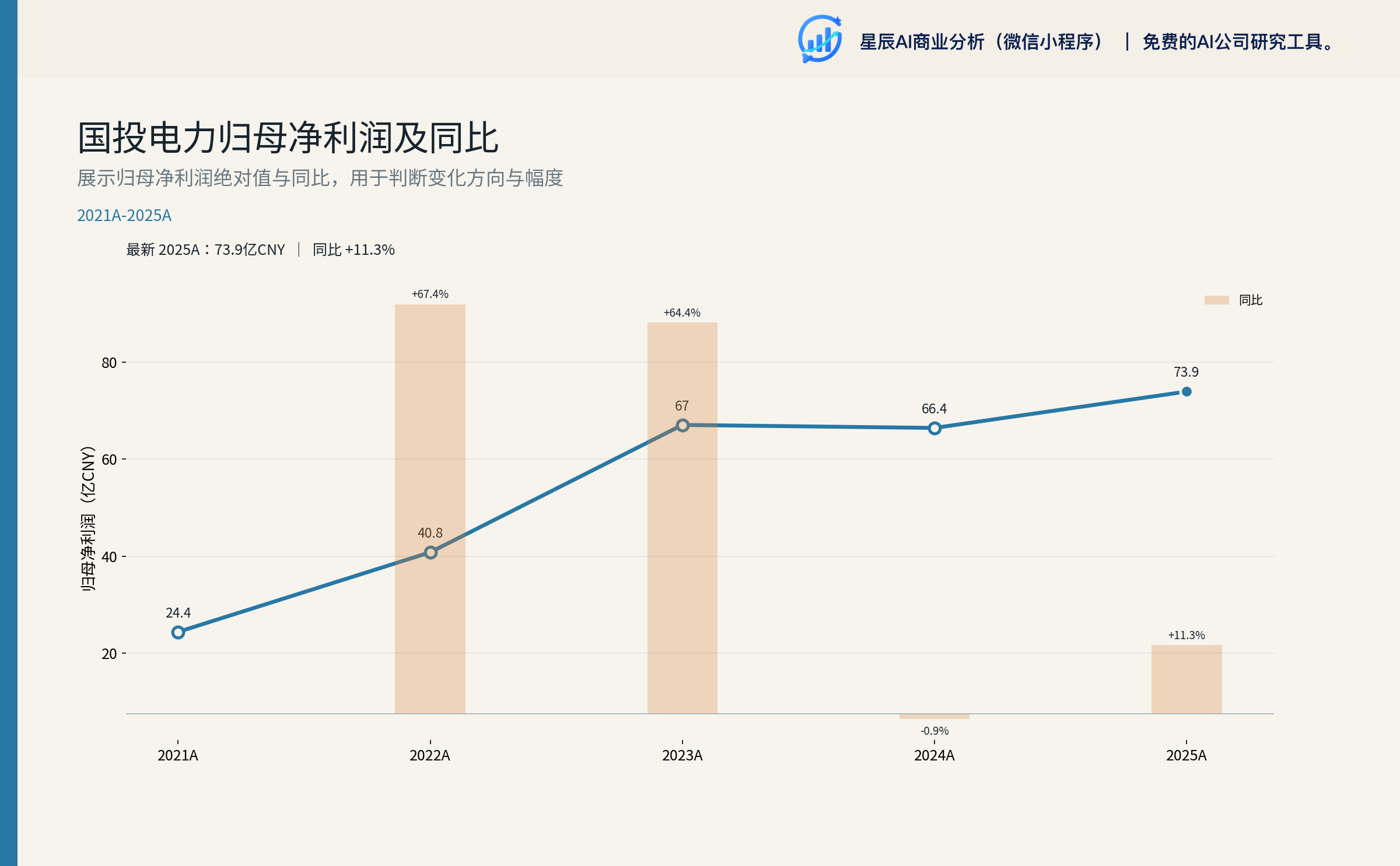 国投电力归母净利润及同比