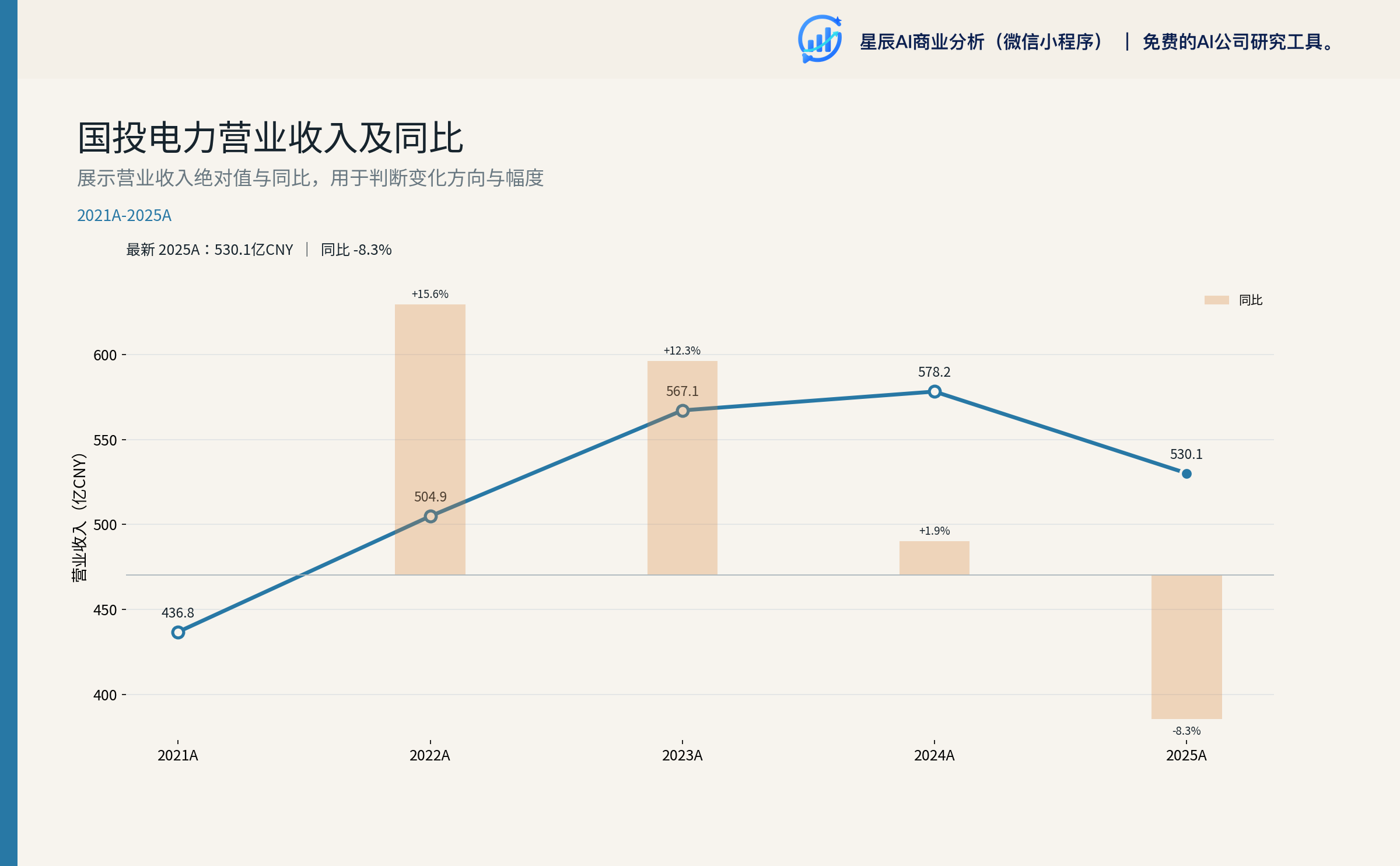 国投电力营业收入及同比