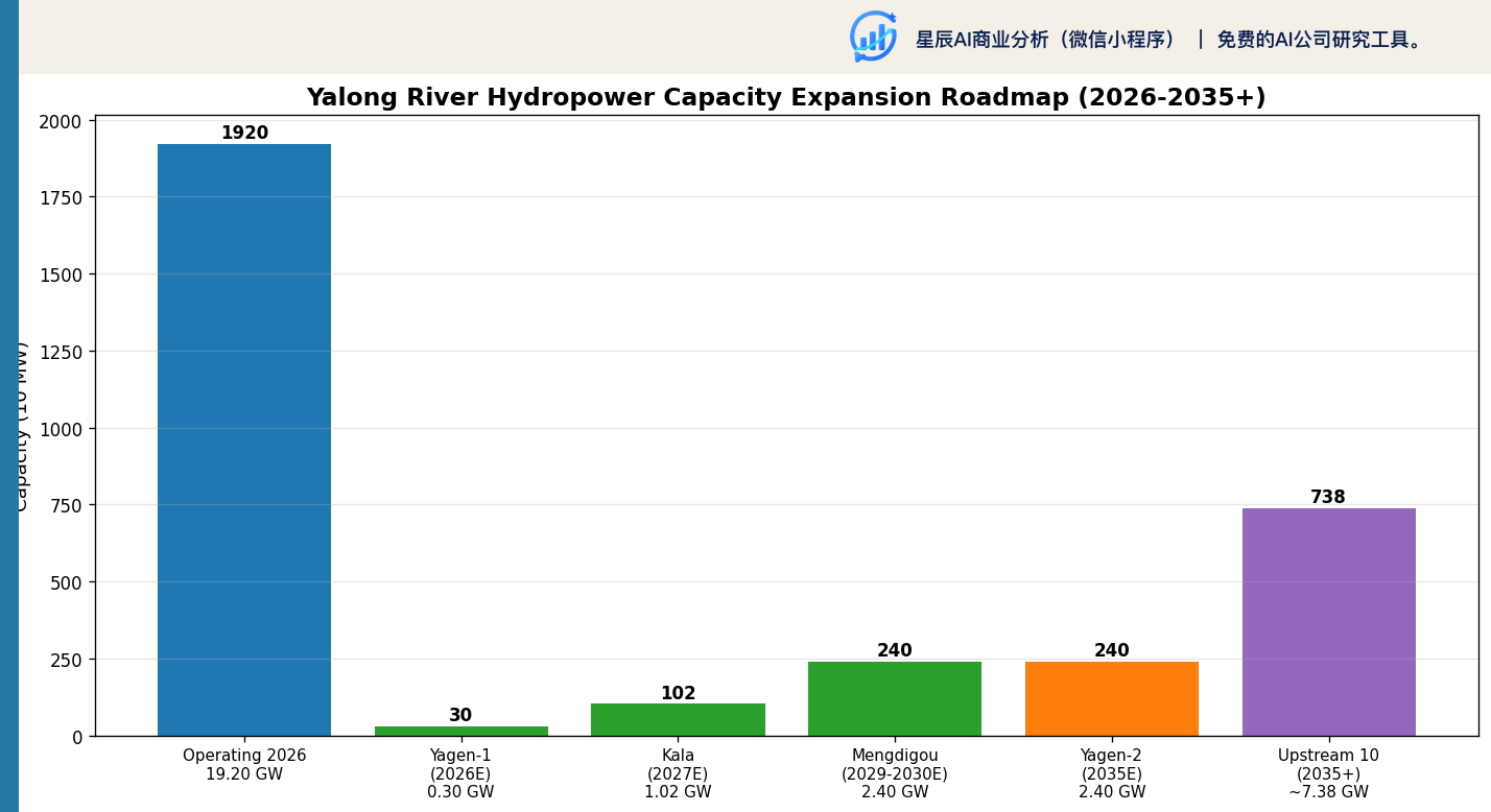 雅砻江水电装机扩张路径（2026-2035+）