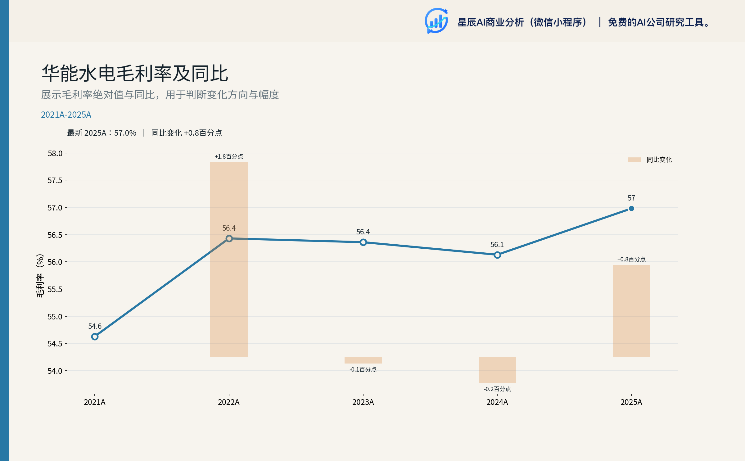毛利率与 ROE 趋势