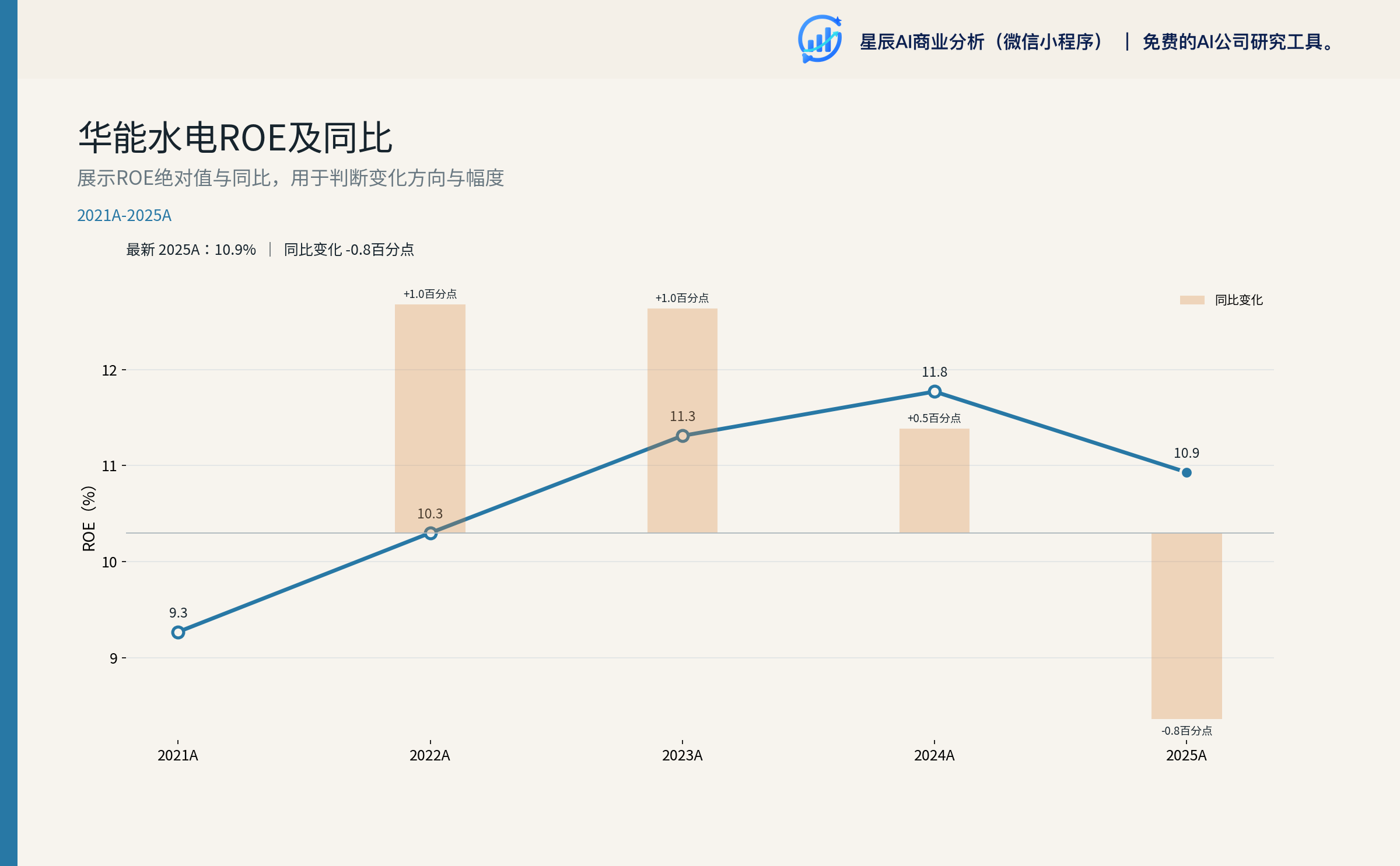投入资本回报趋势