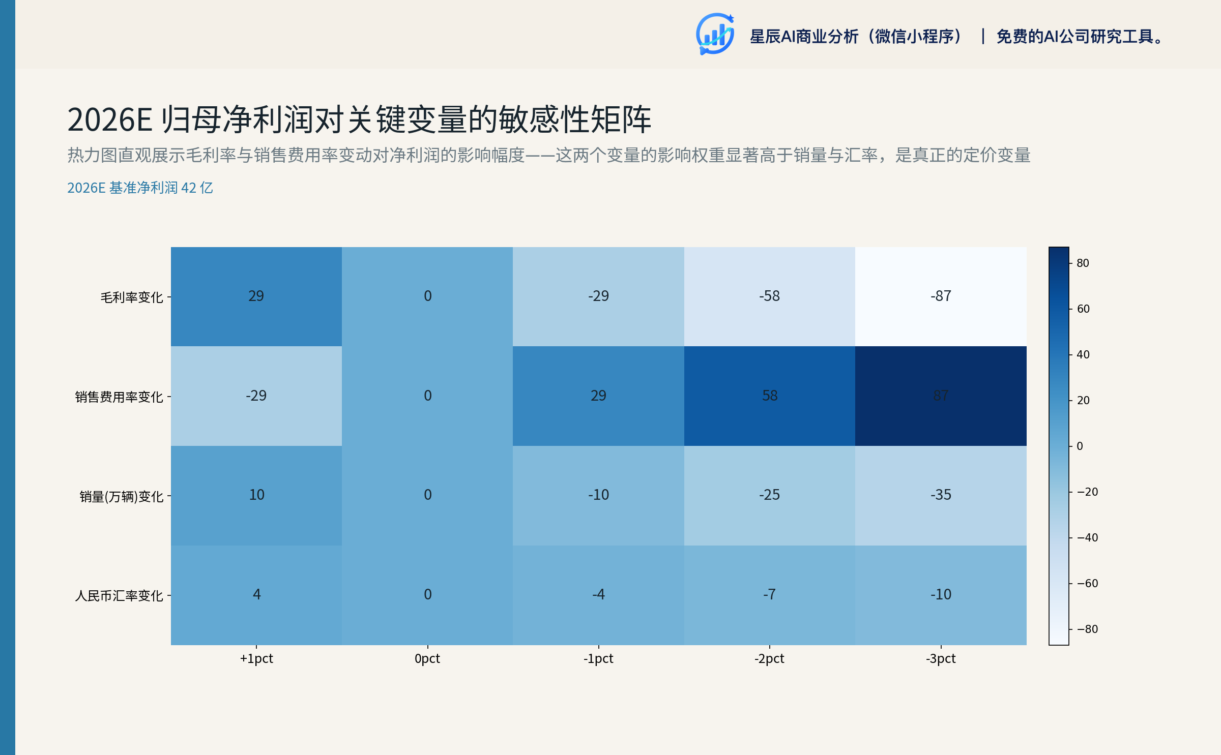 2026E 归母净利润对关键变量的敏感性矩阵