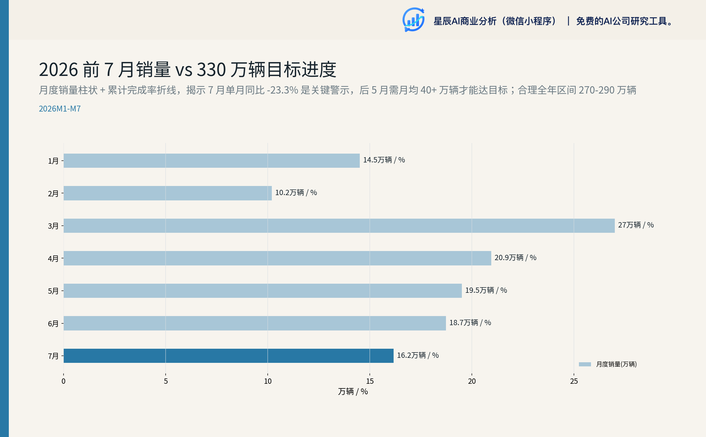 2026 前 7 月销量 vs 330 万辆目标进度