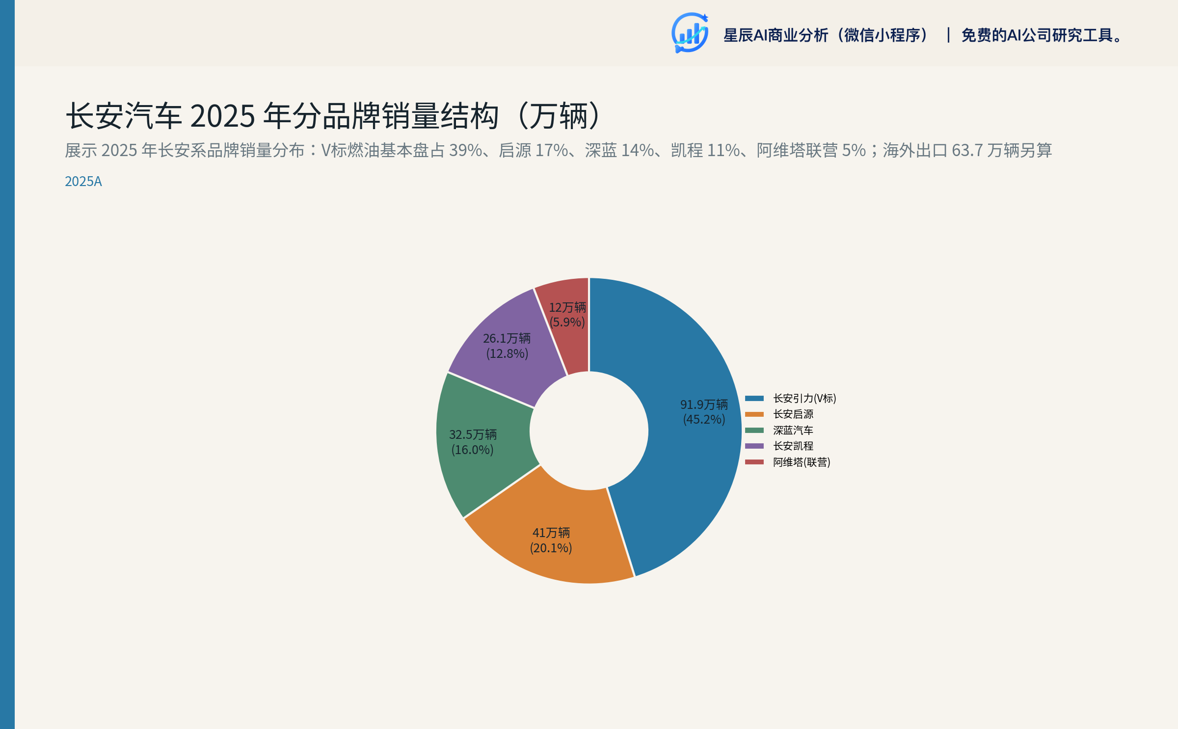 长安汽车 2025 年分品牌销量结构
