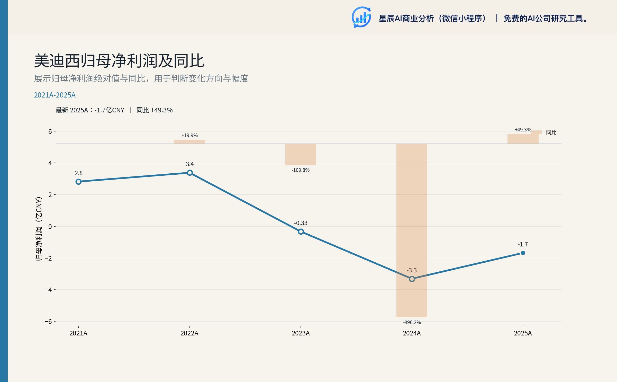 美迪西归母净利润及同比 2021A-2025A
