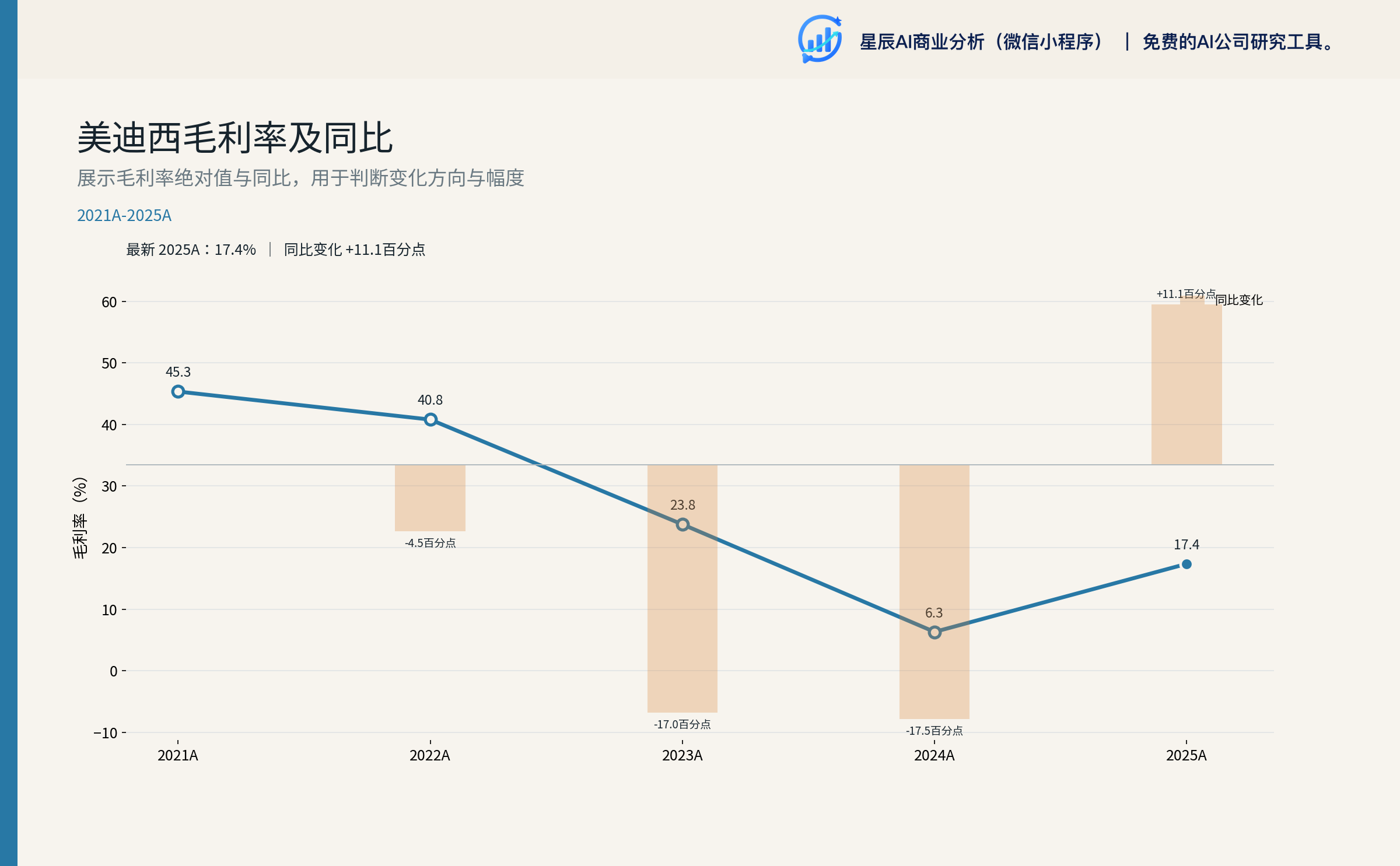美迪西毛利率及同比 2021A-2025A