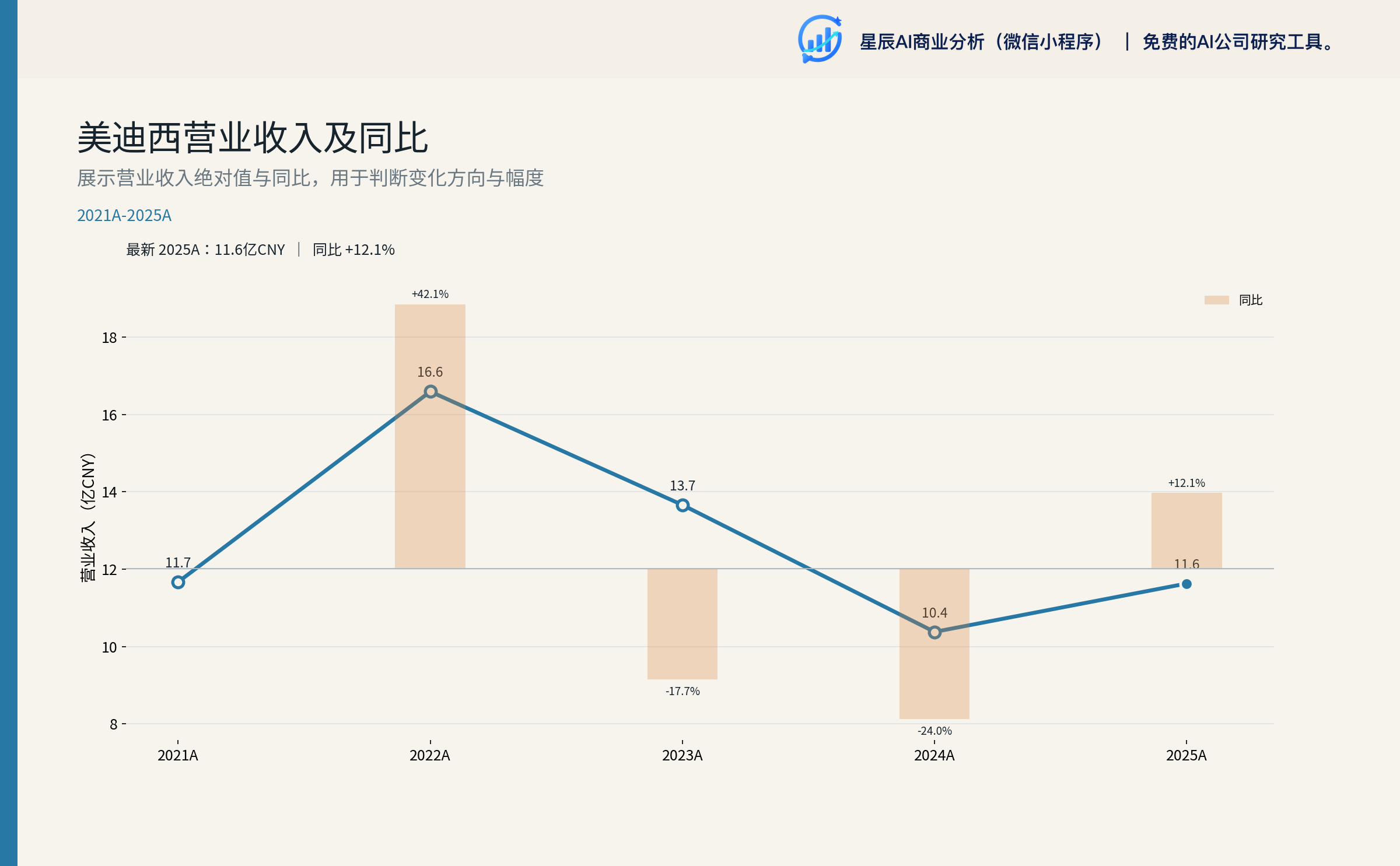 美迪西营业收入及同比 2021A-2025A