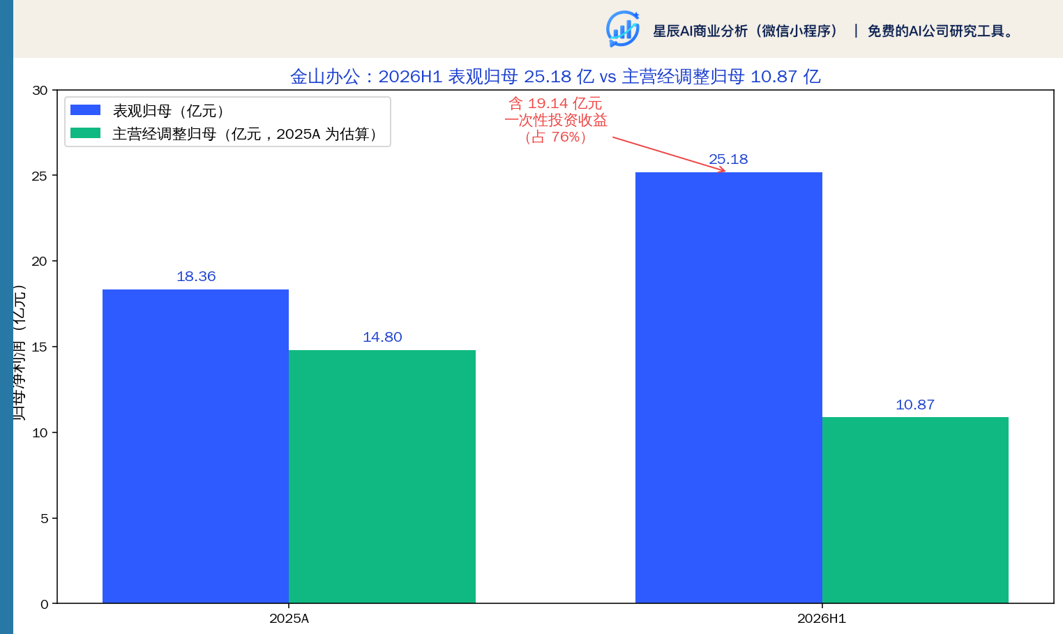 金山办公表观归母 vs 主营经调整归母