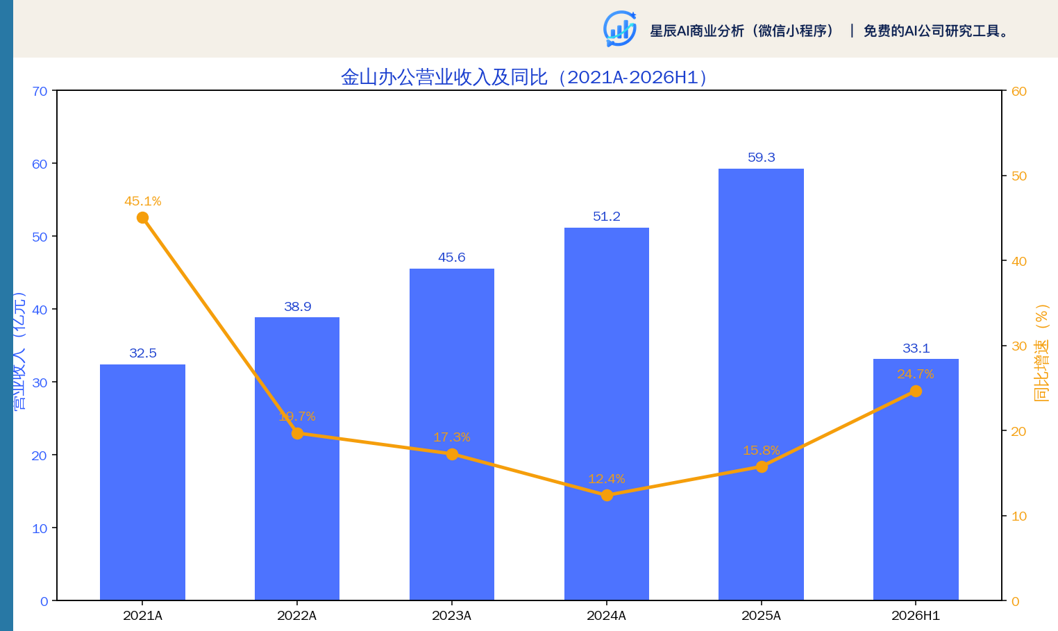 金山办公营业收入及同比（2021A-2026H1）