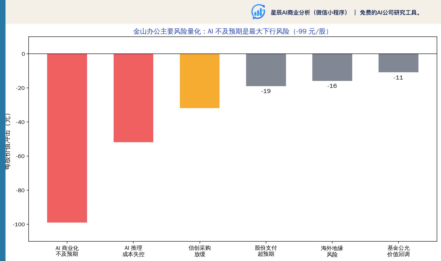 金山办公主要风险量化（每股影响）