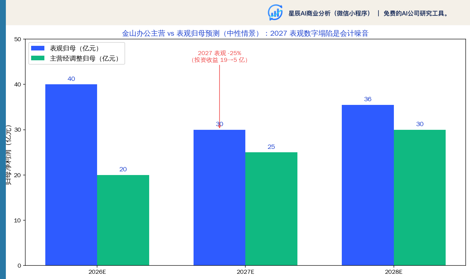 金山办公主营 vs 表观归母预测（2026E-2028E 中性）