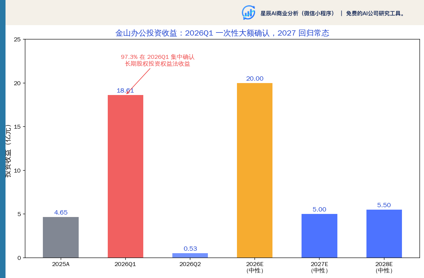 金山办公投资收益季度分布：2026Q1 集中确认 18.61 亿