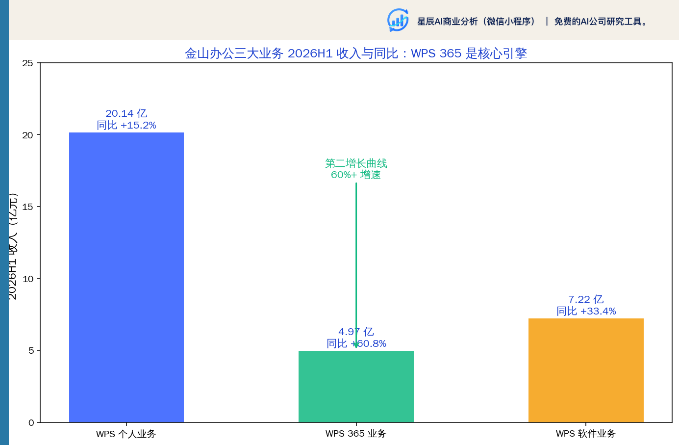金山办公三大业务 2026H1 收入与同比