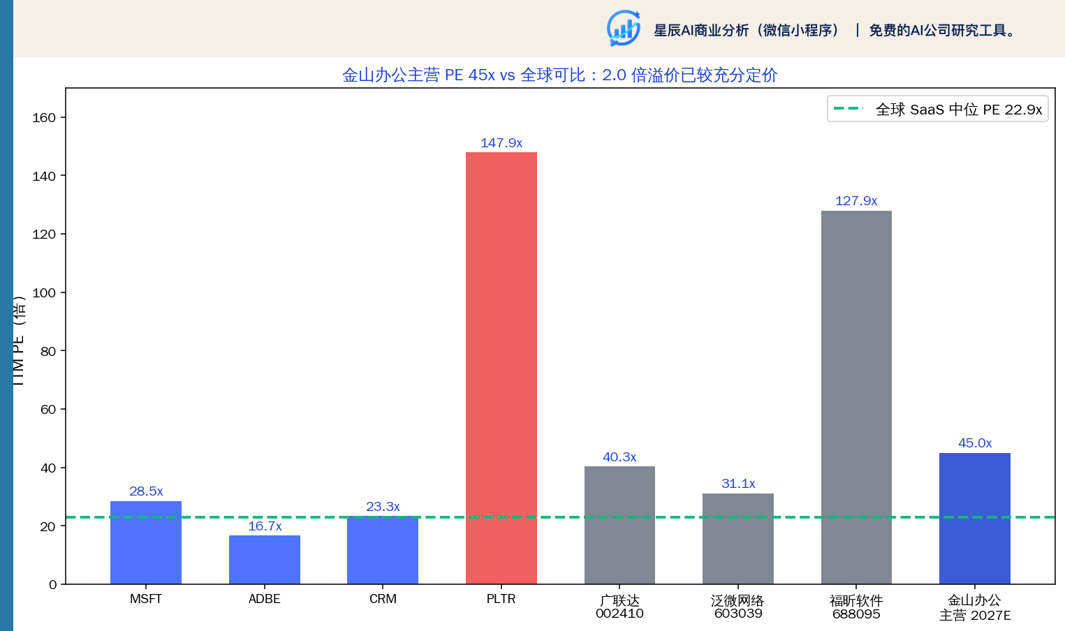金山办公 vs 全球可比公司 PE 对比（2026-08-30）