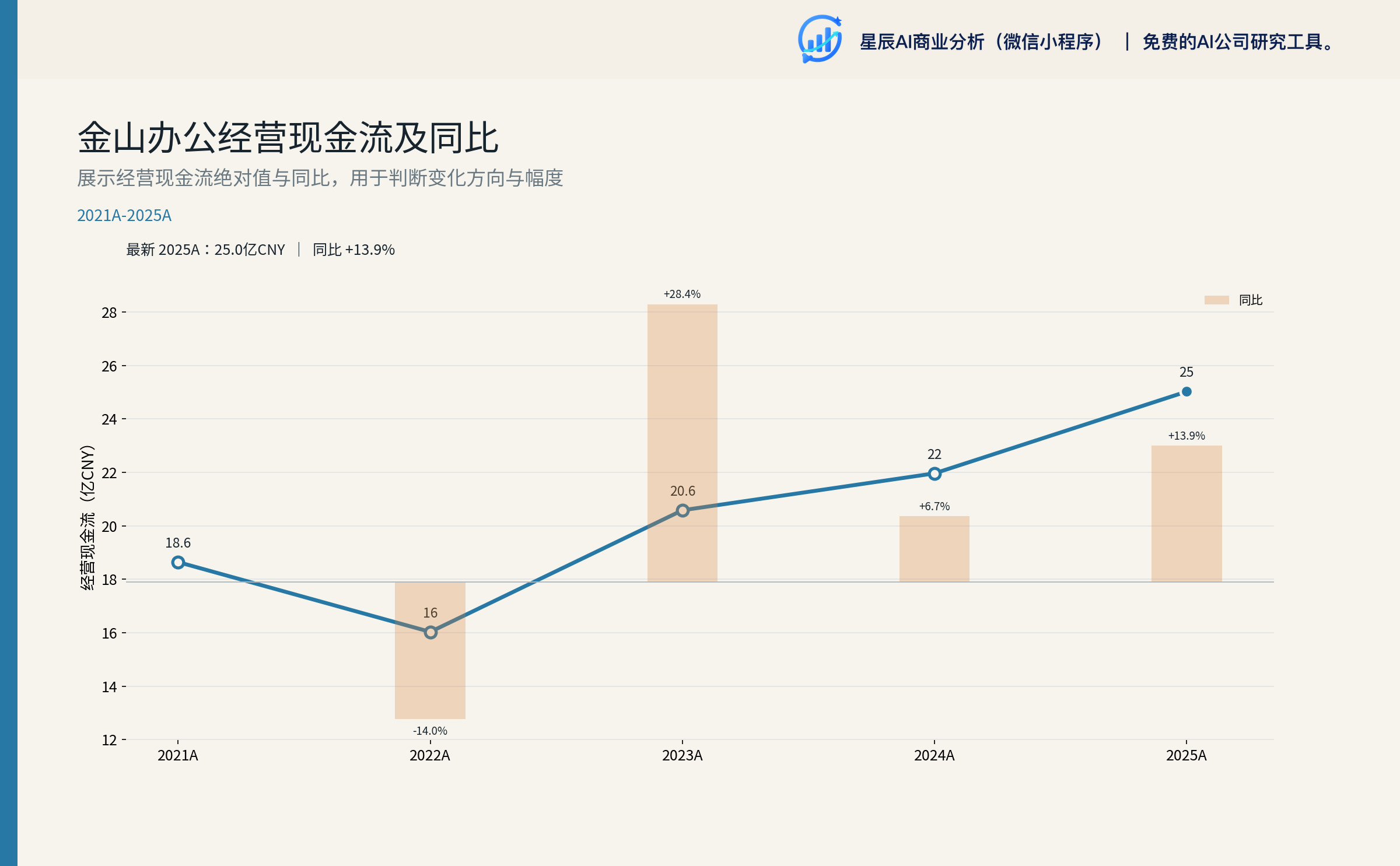 金山办公经营现金流及同比（2021A-2025A）