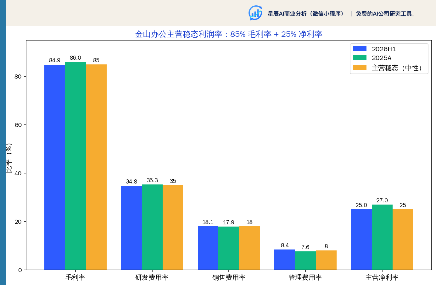 金山办公主营稳态利润率拆解