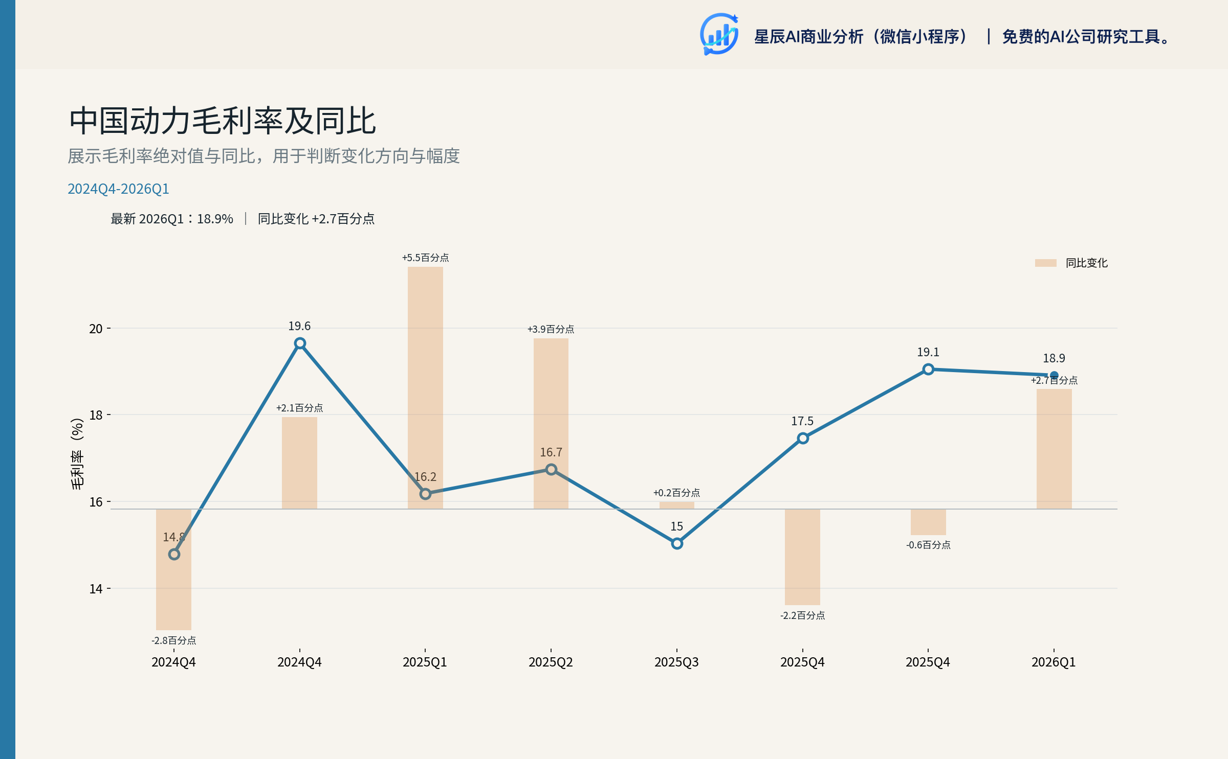 中国动力毛利率及同比