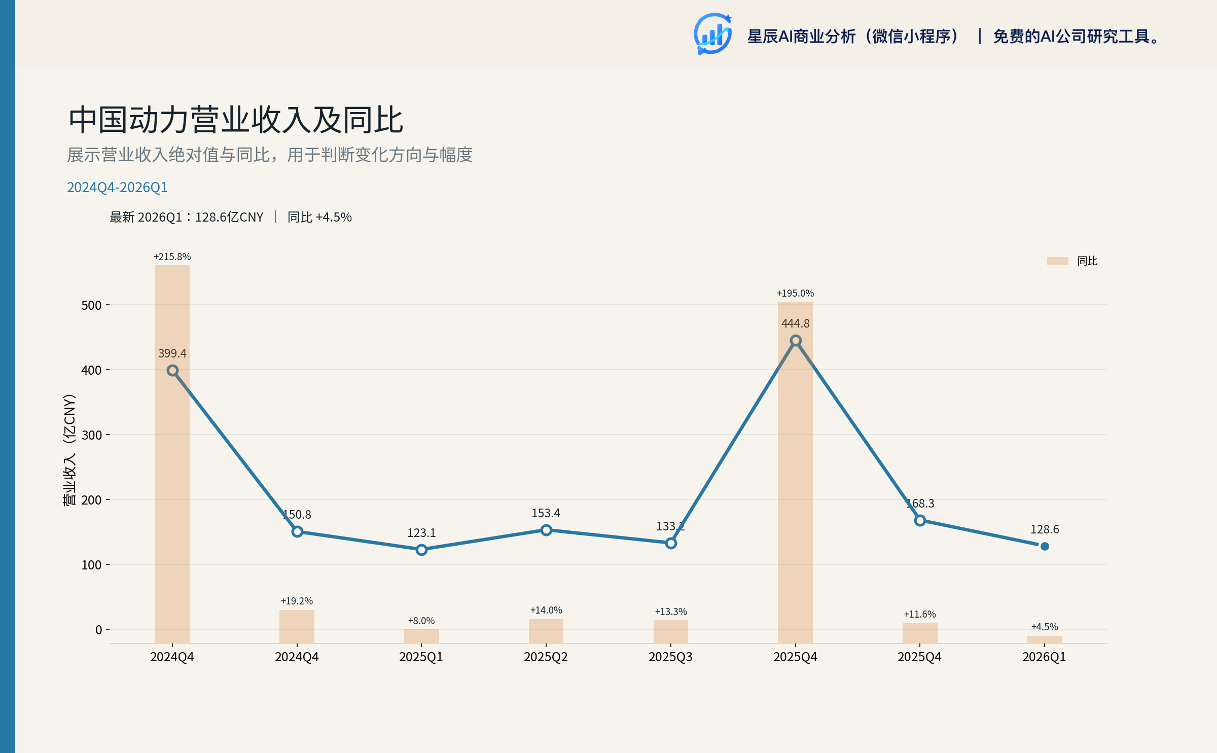 中国动力营业收入及同比（季度）