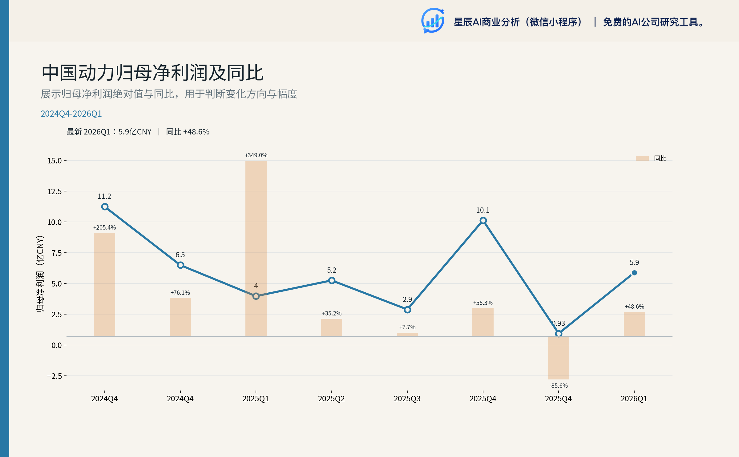 中国动力归母净利润及同比