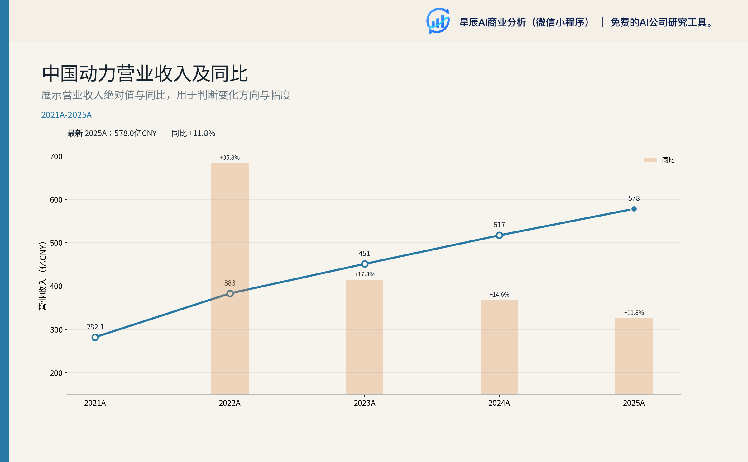 中国动力营业收入及同比（年度）