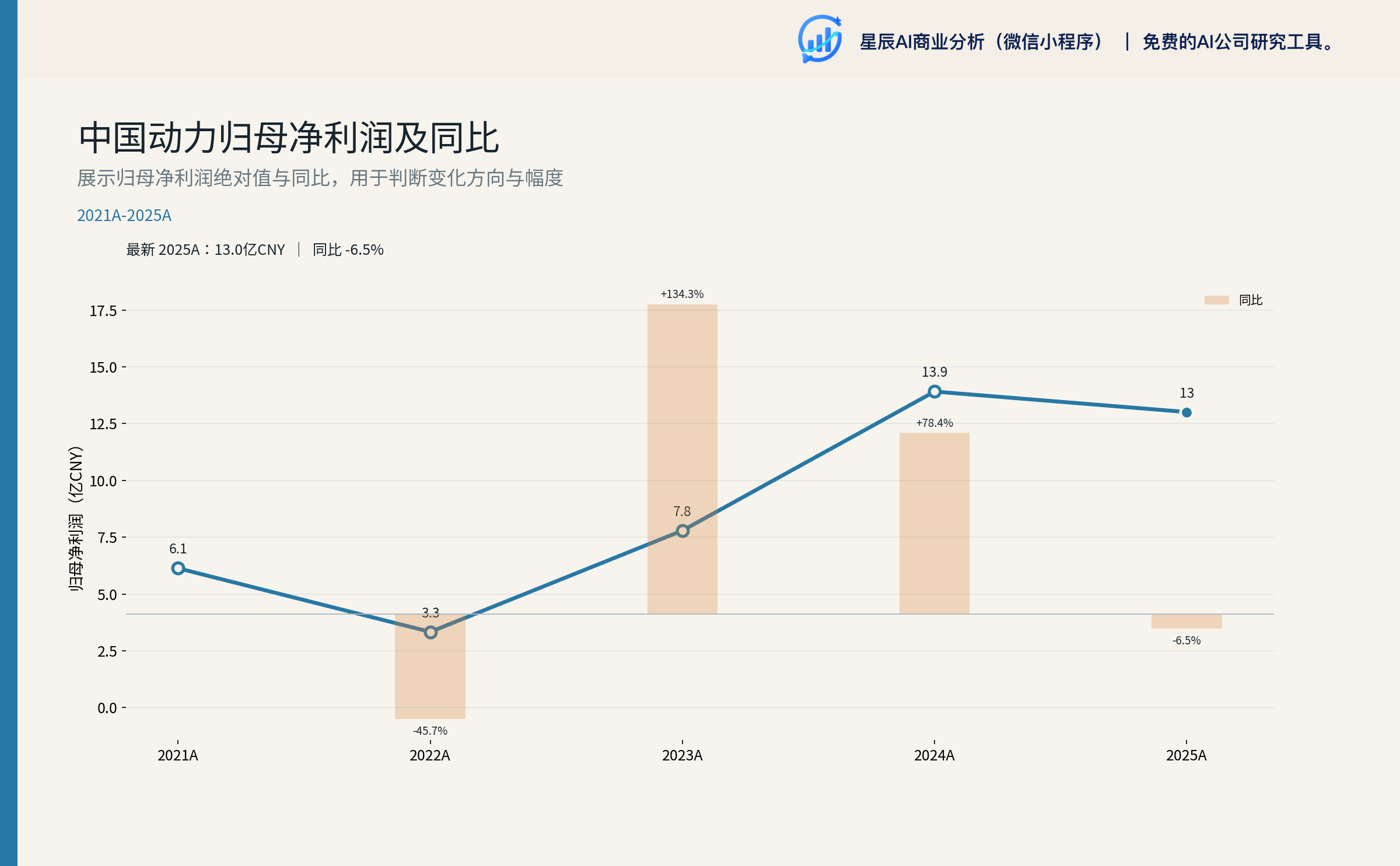 中国动力归母净利润及同比（年度）