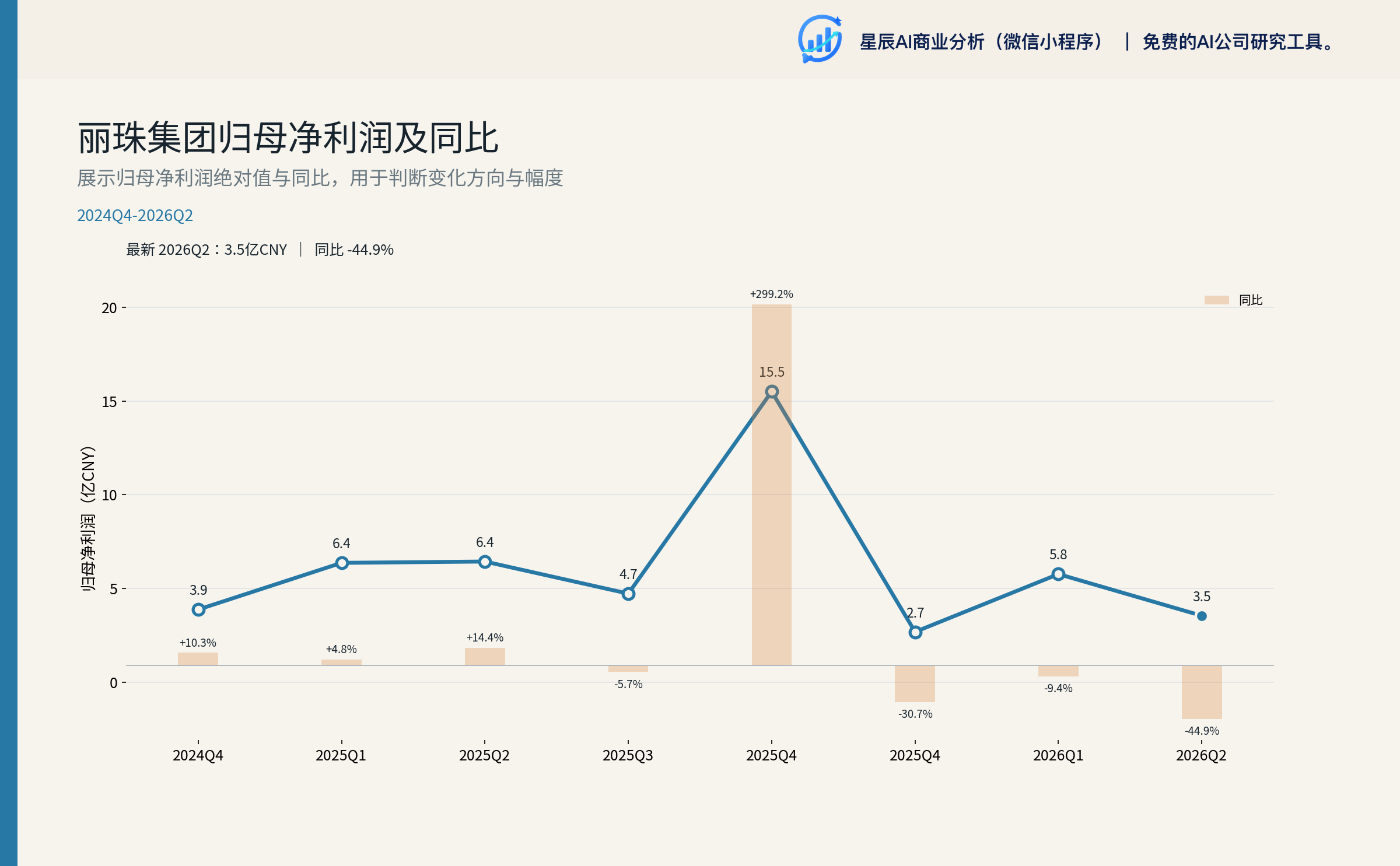 图 3：丽珠集团归母净利润及同比（季度）