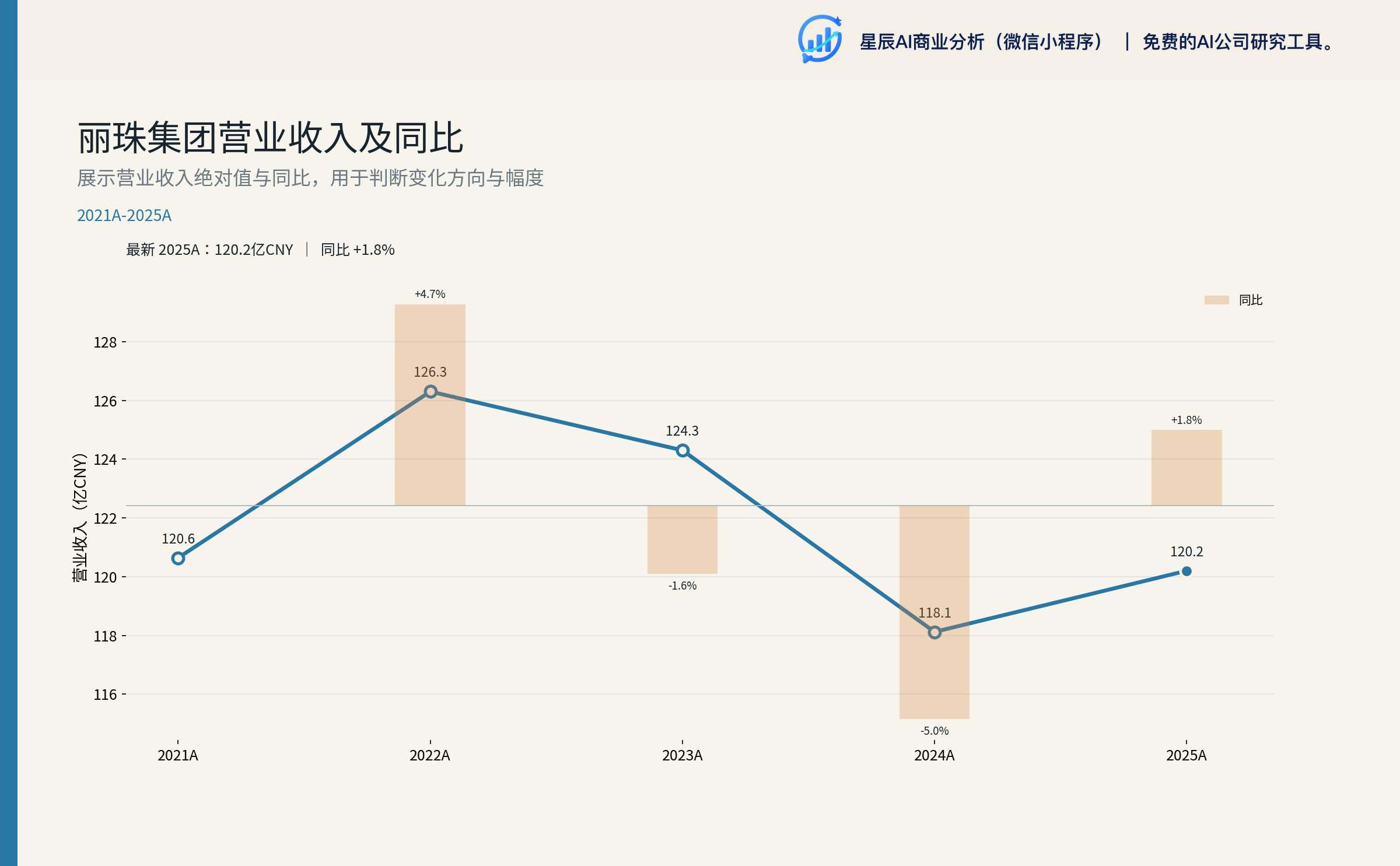图 1：丽珠集团营业收入及同比（年度）