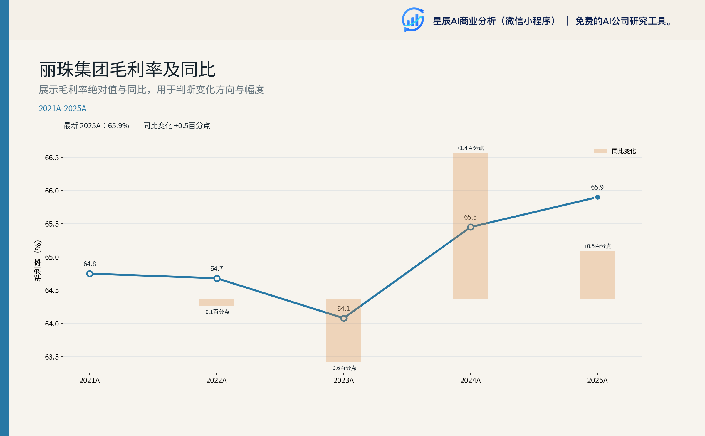 图 4：丽珠集团毛利率趋势