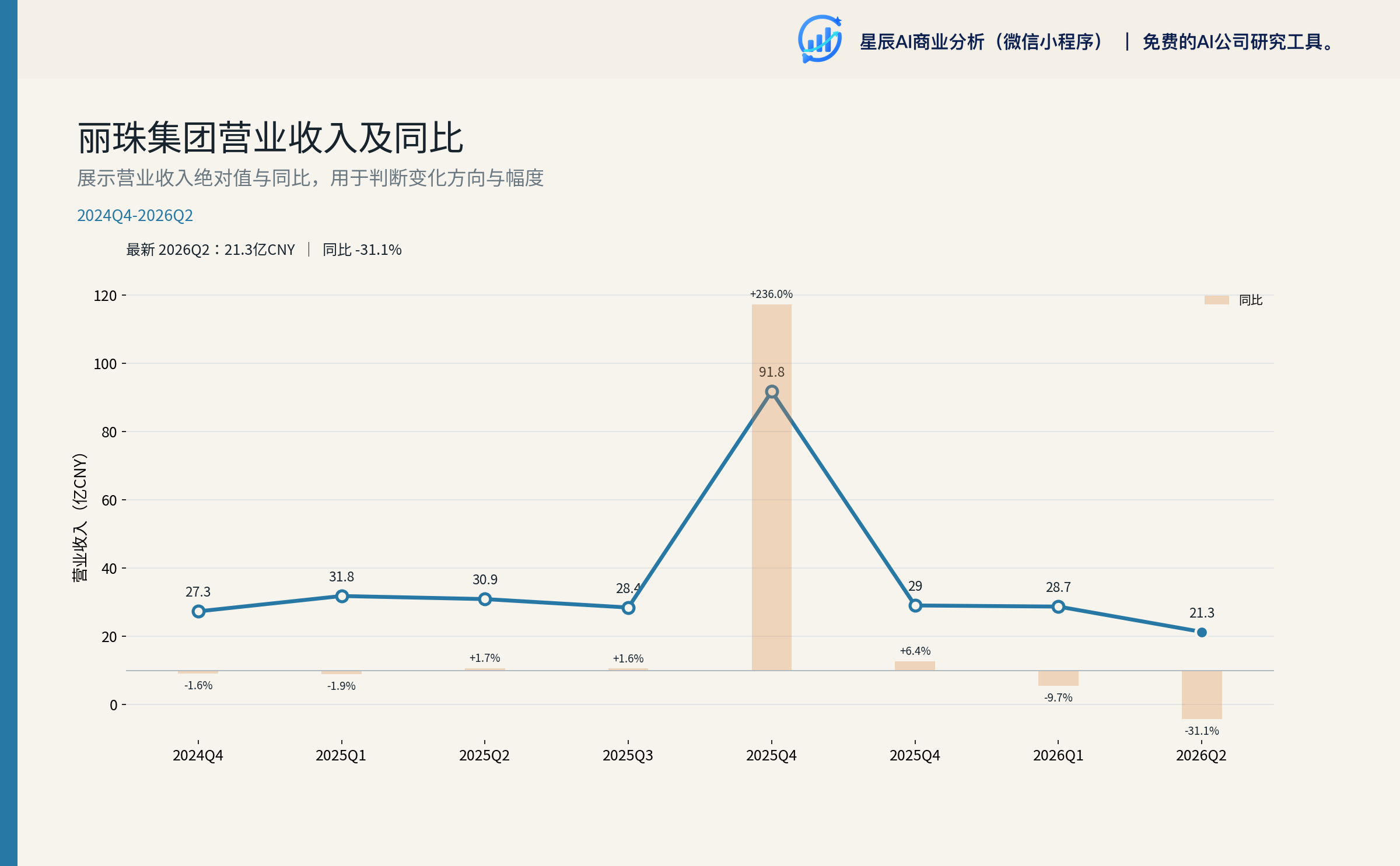 图 2：丽珠集团营业收入及同比（季度）