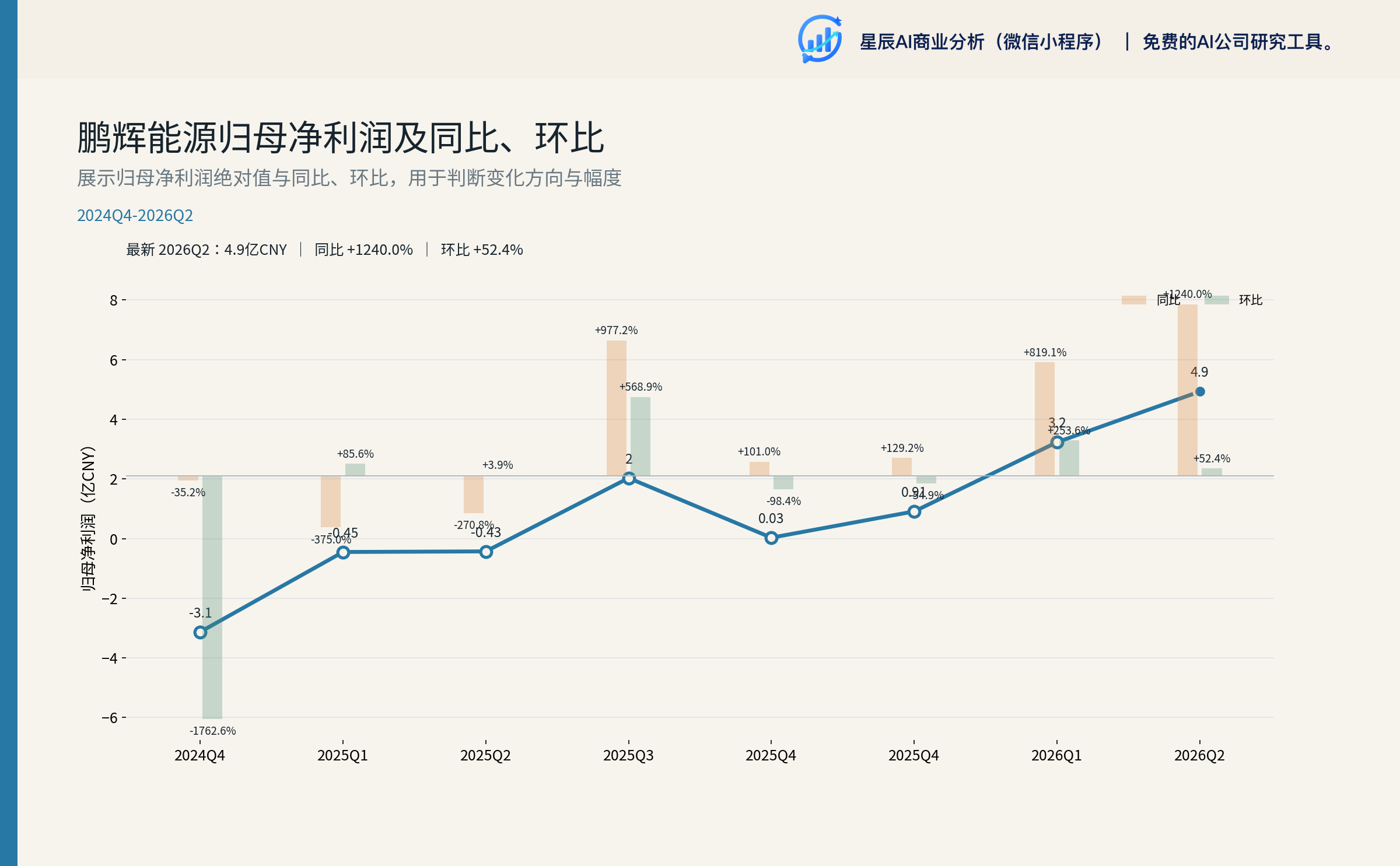鹏辉能源归母净利润及同比、环比