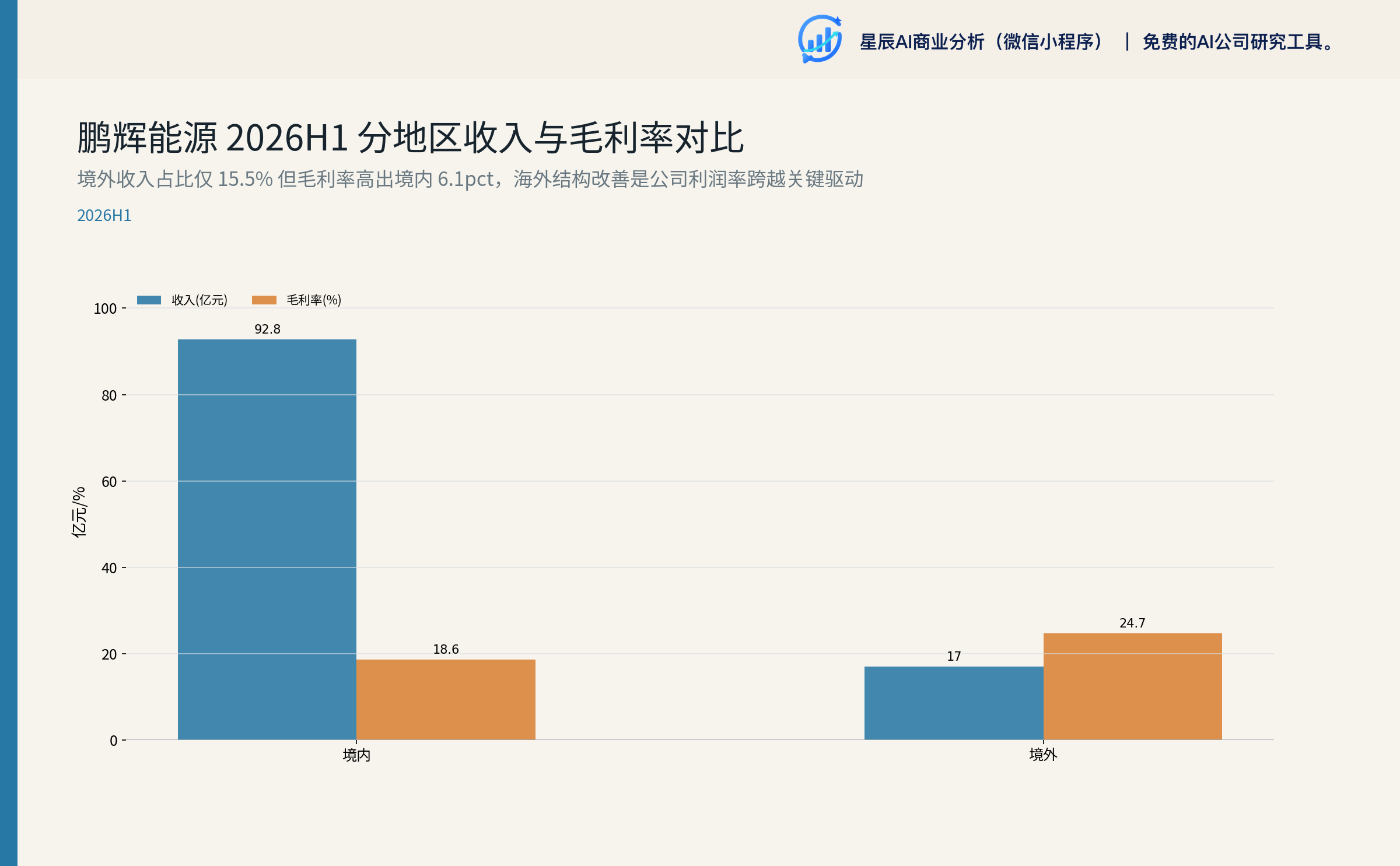鹏辉能源 2026H1 分地区收入与毛利率对比