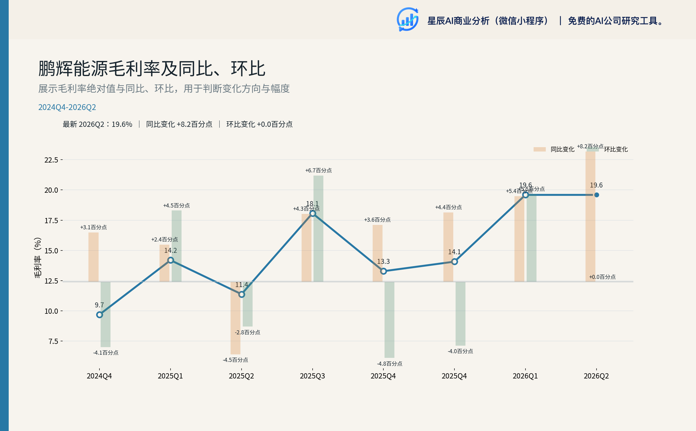 鹏辉能源毛利率及同比、环比