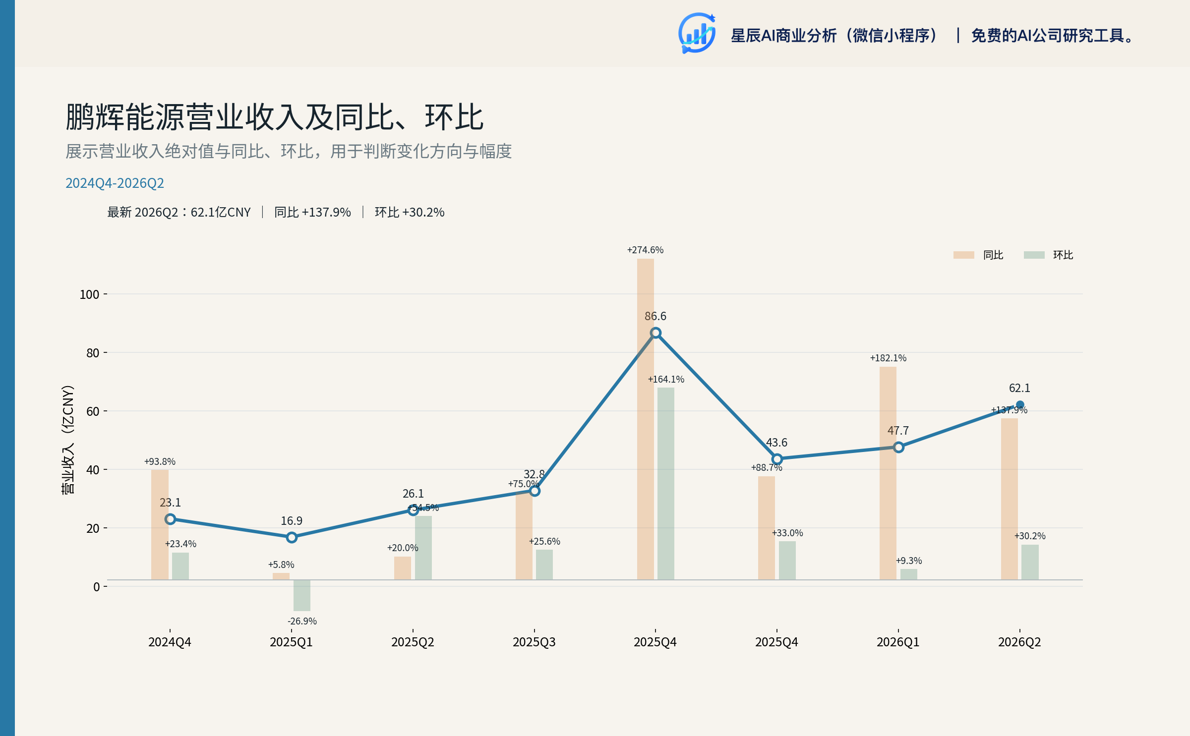 鹏辉能源营业收入及同比、环比