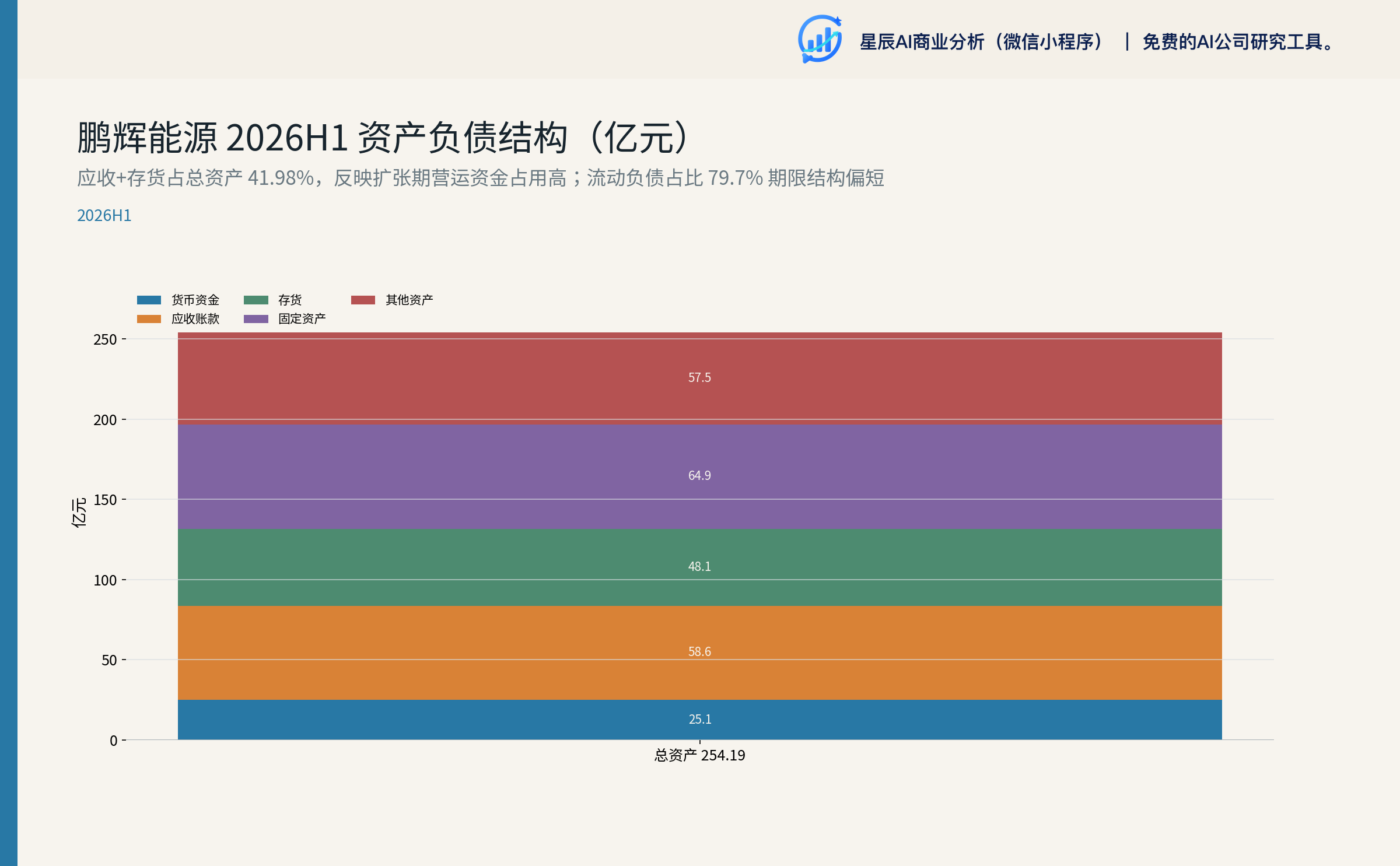 鹏辉能源 2026H1 资产负债结构（亿元）