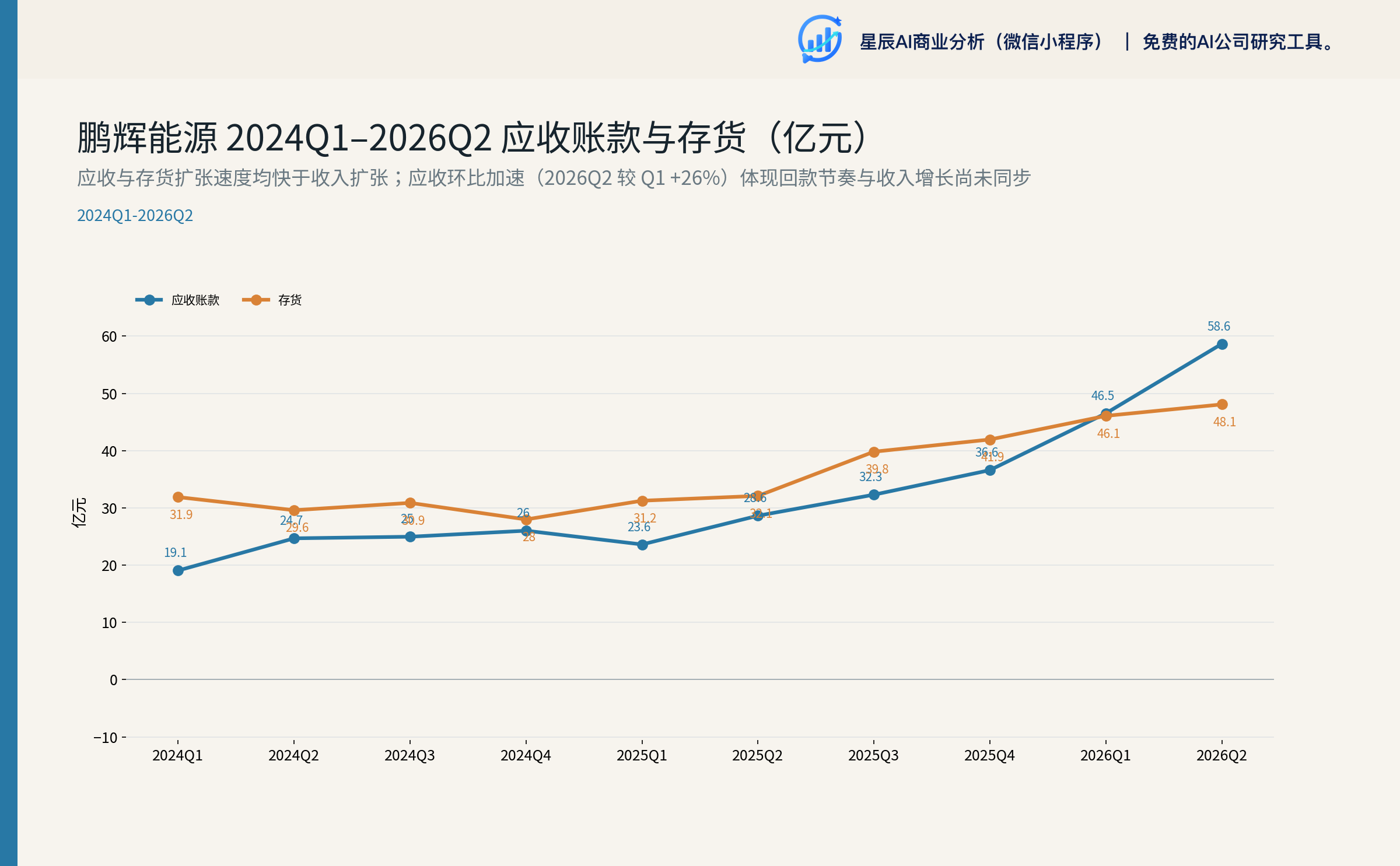 鹏辉能源 2024Q1–2026Q2 应收账款与存货（亿元）