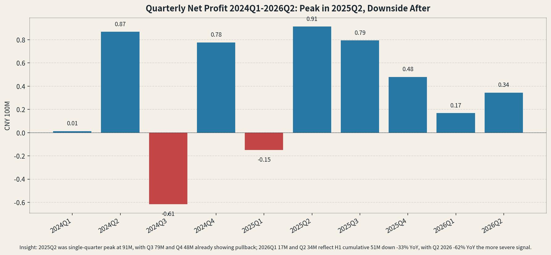 2024Q1-2026Q2 单季度归母净利润