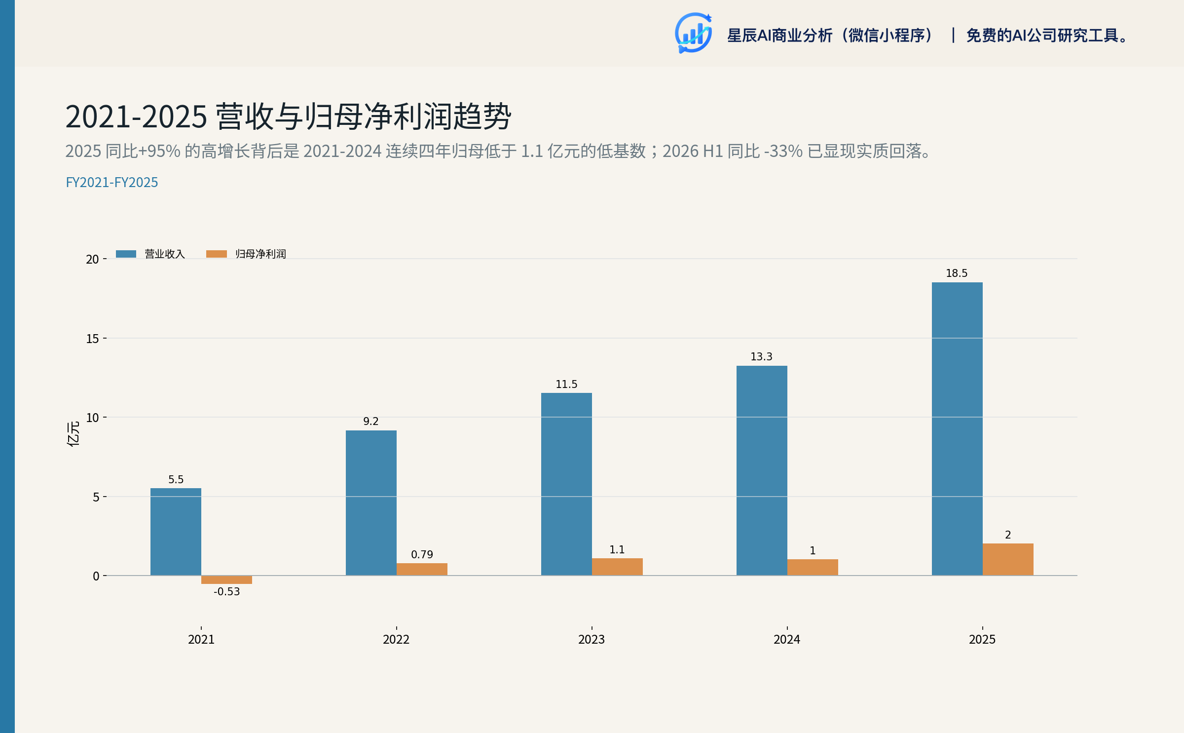2021-2025 营收与归母净利润趋势