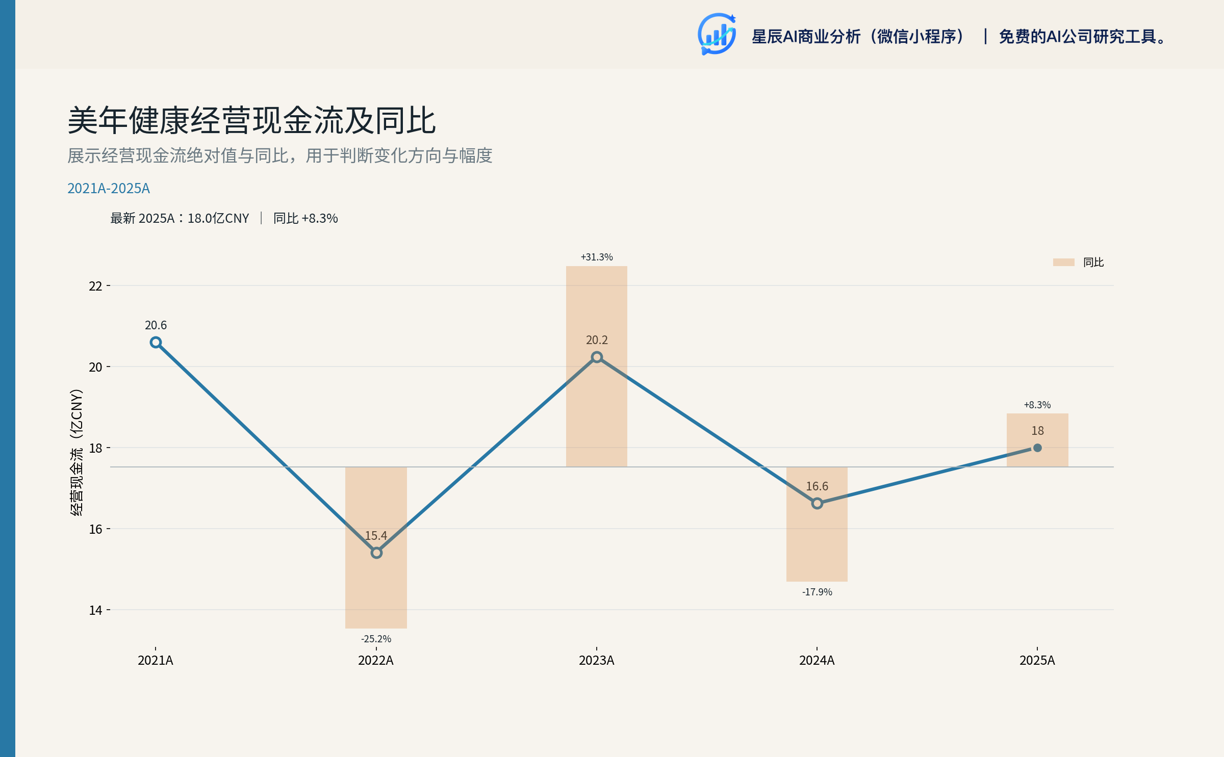 图：美年健康经营现金流年度趋势 2021-2025