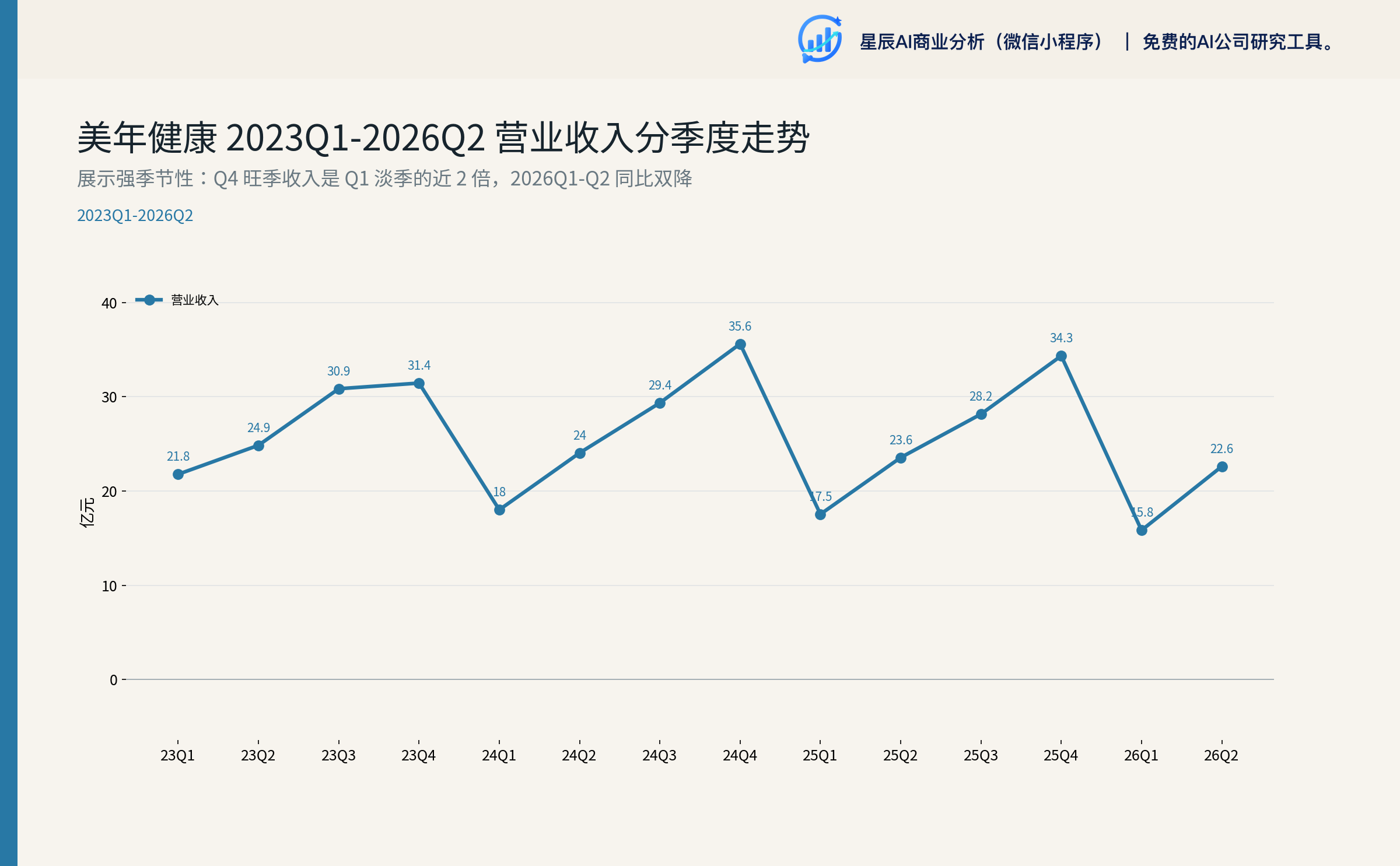 图：美年健康营业收入分季度走势 2023Q1-2026Q2