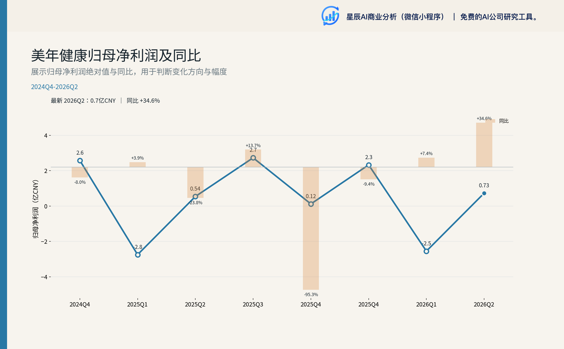 图：美年健康归母净利润分季度走势 2023Q1-2026Q2