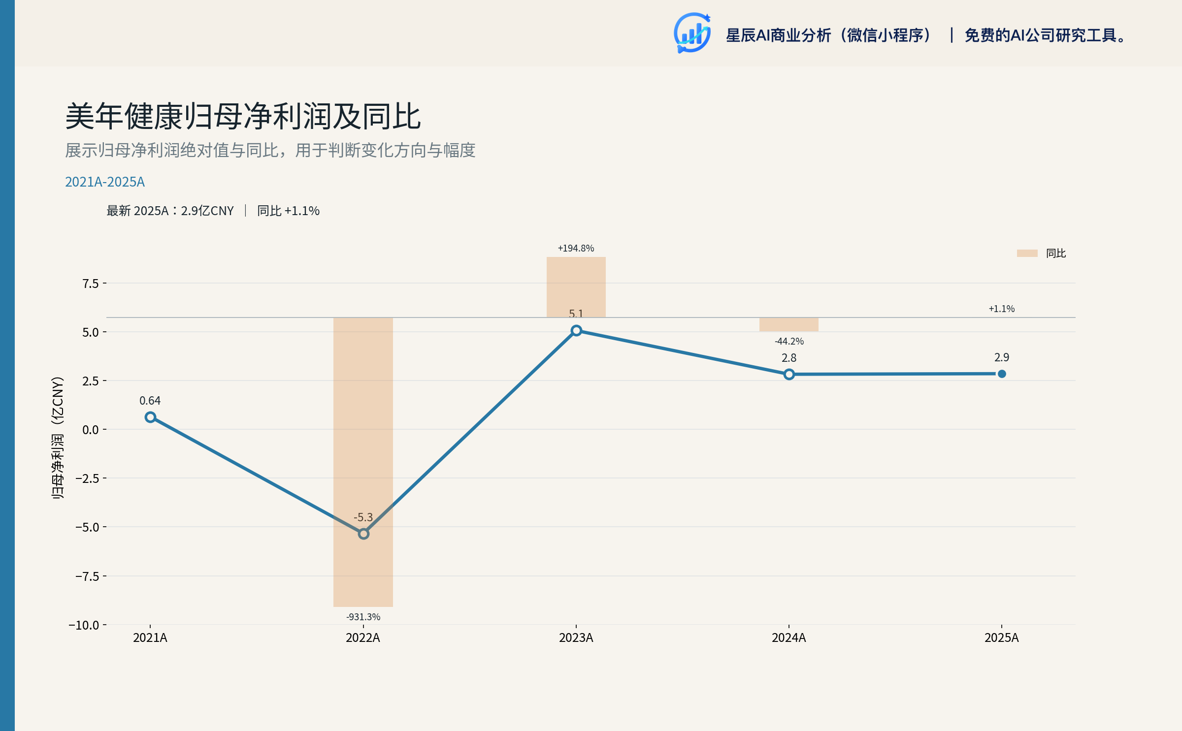 图：美年健康归母净利润年度趋势 2021-2025