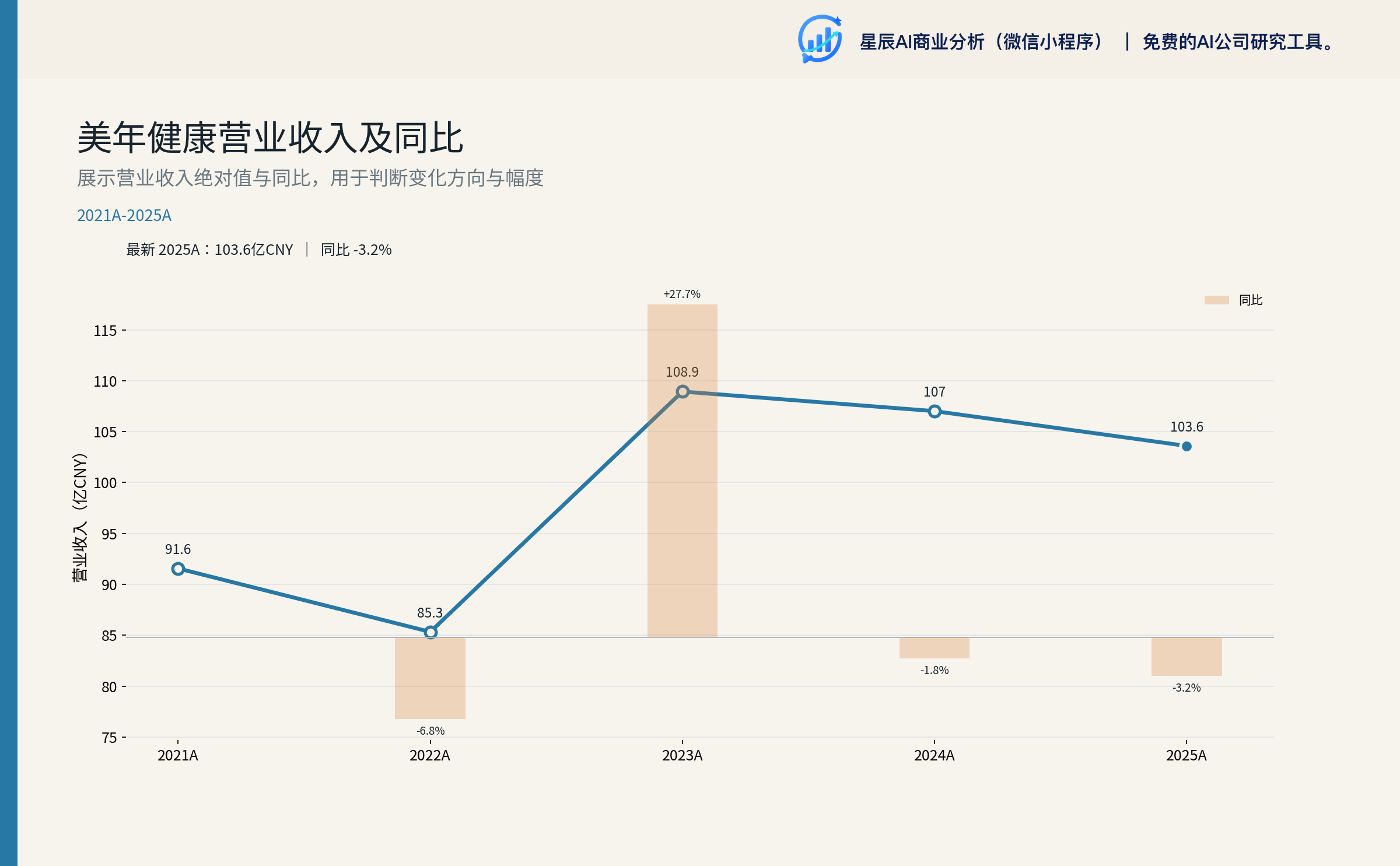 图：美年健康营业收入年度趋势 2021-2025
